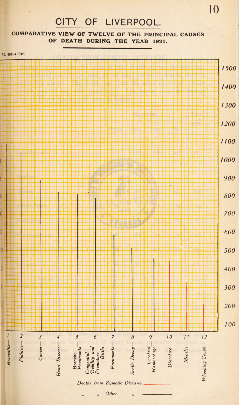 CITY OF LIVERPOOL COMPARATIVE VIEW OF TWELVE OF THE PRINCIPAL CAUSES OF DEATH DURING THE YEAR 1921. 1500 MOO 1300 1200 1100 1000 900 800 700 600 500 400 300 200 100