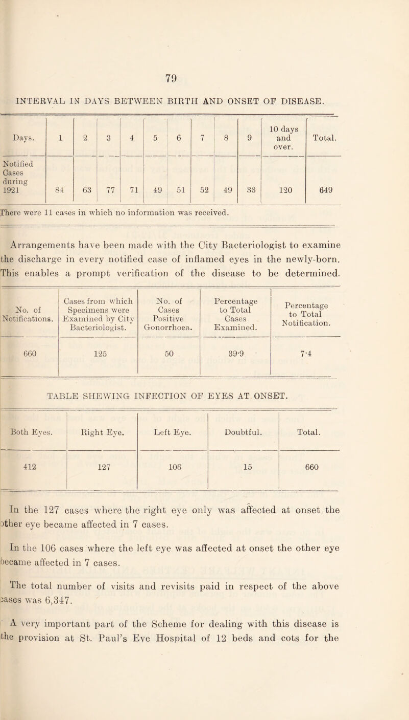 INTERVAL IN DAYS BETWEEN BIRTH AND ONSET OF DISEASE. Days. 1 2 3 4 5 6 7 8 9 10 days and over. Total. Notified Cases during 1921 81 63 77 71 49 51 52 49 33 120 649 There were 11 cases in which no information was received. Arrangements have been made with the City Bacteriologist to examine the discharge in every notified case of inflamed eyes in the newly-born. This enables a prompt verification of the disease to be determined. No. of Notifications. Cases from which Specimens were Examined by City Bacteriologist. No. of Cases Positive Gonorrhoea. Percentage to Total Cases Examined. Percentage to Total Notification. 660 125 50 39-9 7-4 TABLE SHEWING INFECTION OF EYES AT ONSET. Both Eyes. Right Eye. Left Eye. Doubtful. Total. 412 127 106 15 660 In the 127 cases where the right eye only was affected at onset the ither eye became affected in 7 cases. In the 106 cases where the left eye was affected at onset the other eye became affected in 7 cases. The total number of visits and revisits paid in respect of the above -ases was 6,347. A very important part of the Scheme for dealing with this disease is the provision at St. Paul’s Eye Hospital of 12 beds and cots for the