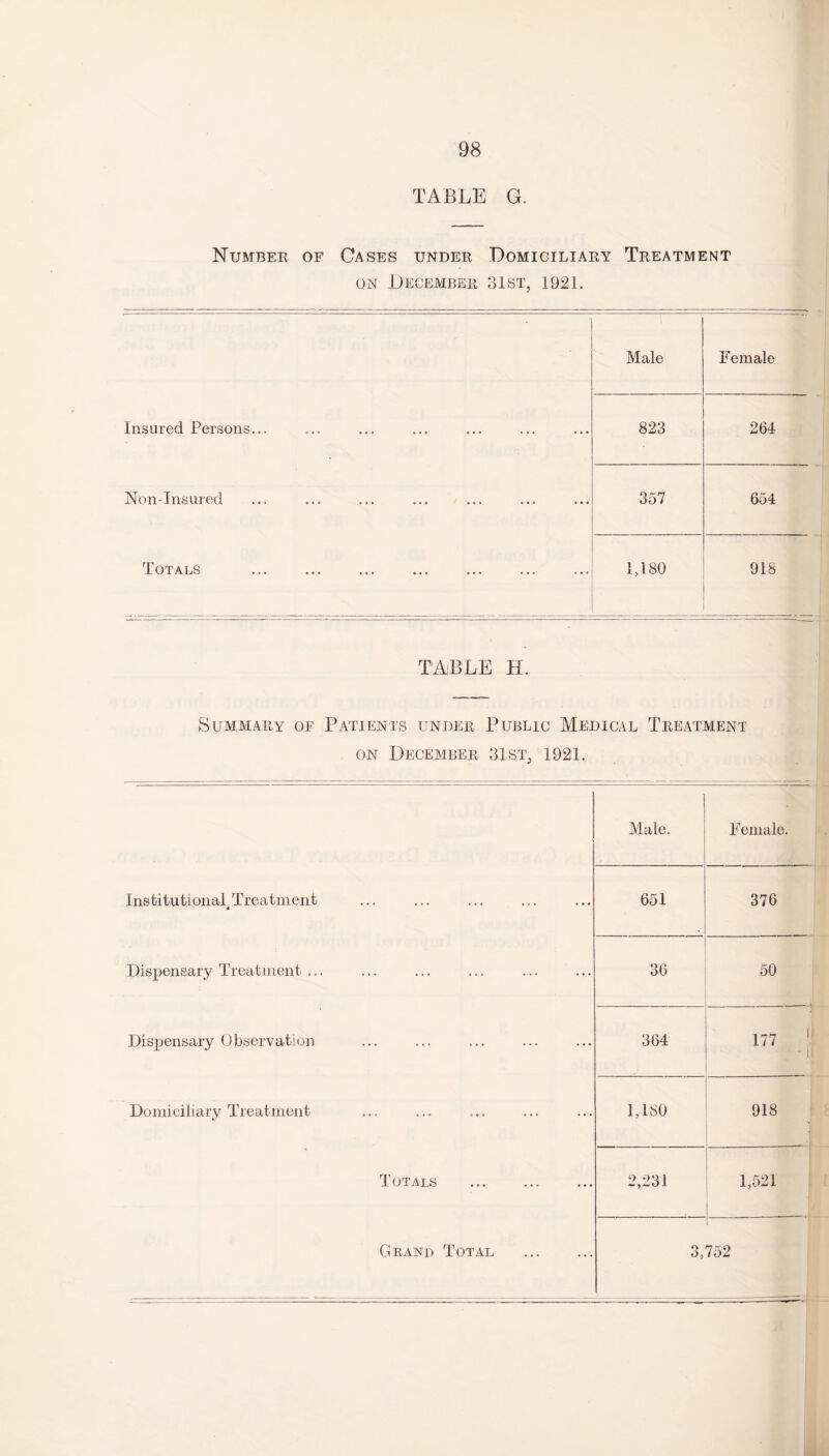 TABLE G. Number of Cases under Domiciliary Treatment on December 31st, 1921. Male Female Insured Persons... 823 264 Non-Insured 357 654 Totals 1,180 918 TABLE H. Summary of Patients under Public Medical Treatment on December 31st, 1921. Male. Female. Institutional Treatment #• 651 376 Dispensary Treatment ... 36 50 Dispensary Observation 364 177 -1 Domiciliary Treatment 1,180 918 Totals . 2,231 1,521 i Grand Total . l 3,752