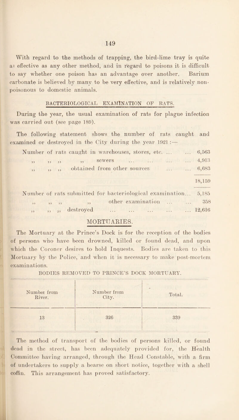 With regard to the methods of trapping, the bird-lime tray is quite as effective as any other method, and in regard to poisons it is difficult to say whether one poison has an advantage over another. Barium carbonate is believed by many to be very effective, and is relatively non- poisonous to domestic animals. BACTERIOLOGICAL EXAMINATION OF RATS. During the year, the usual examination of rats for plague infection was carried out (see page 189). The following statement shows, the number of rats caught and examined or destroyed in the City during the year 1921 : — Number of rats caught in warehouses, stores, etc. ... ... 6,563 ,, ,, ,, ,, sewers ... ... ... ... 4,913 ,, ,, ,, obtained from other sources ... ... 6,683 18,159 Number of rats submitted for bacteriological examination... 5,185 ,, ,, ,, ,, other examination ... ... 358 ,, ,, j, destroyed ... ... ... ... ... 12,616 MORTTT ABIES. The Mortuary at the Prince’s Dock is for the reception of the bodies of persons who have been drowned, killed or found dead, and upon which the Coroner desires to hold Inquests. Bodies are taken to this Mortuary by the Police, and when it is necessary to make post-mortem examinations. BODIES REMOVED TO PRINCE’S DOCK MORTUARY. Number from River. Number from City. Total. 13 326 339 The method of transport of the bodies of persons killed, or found dead in the street, has been adequately provided for, the Health Committee having arranged, through the Head Constable, with a firm of undertakers to supply a hearse on short notice, together with a shell coffin. This arrangement has proved satisfactory.