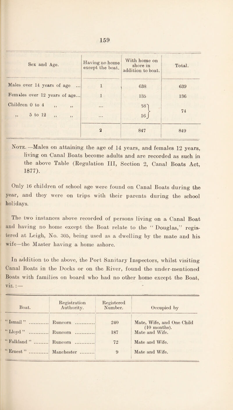 Sex and Age. Having no home except the boat. With home on shore in addition to boat. Total. Males over 14 years of age ... 1 638 639 Females over 12 years of age... 1 135 136 Children 0 to 4 ,, ,, 585 ,, 5 to 12 ,, „ ... «} 74 2 847 849 Note.—Males on attaining the age of 14 years, and females 12 years, living on Canal Boats become adults and are recorded as such in the above Table (Regulation III, Section 2, Canal Boats Act, 1877). Only 16 children of school age were found on Canal Boats during the year, and they were on trips with their parents during the school holidays. The two instances above recorded of persons living on a Canal Boat and having no home except the Boat relate to the “ Douglas,” regis¬ tered at Leigh, No. 305, being used as a dwelling by the mate and his wife—the Master having a home ashore. In addition to the above, the Port Sanitary Inspectors, whilst visiting Canal Boats in the Docks or on the River, found the under-mentioned Boats with families on board who had no other home except the Boat, viz. : — Boat. Registration Authority. Registered Number. Occupied by “ Ismail ” . Runcorn . 240 187 72 9 Mate, Wife, and One Child (10 months). Mate and Wife. Mate and Wife. Mate and Wife. “ Lloyd ” . Runcorn . “ Falkland ” . Runcorn . “ Ernest ” . Manchester . --