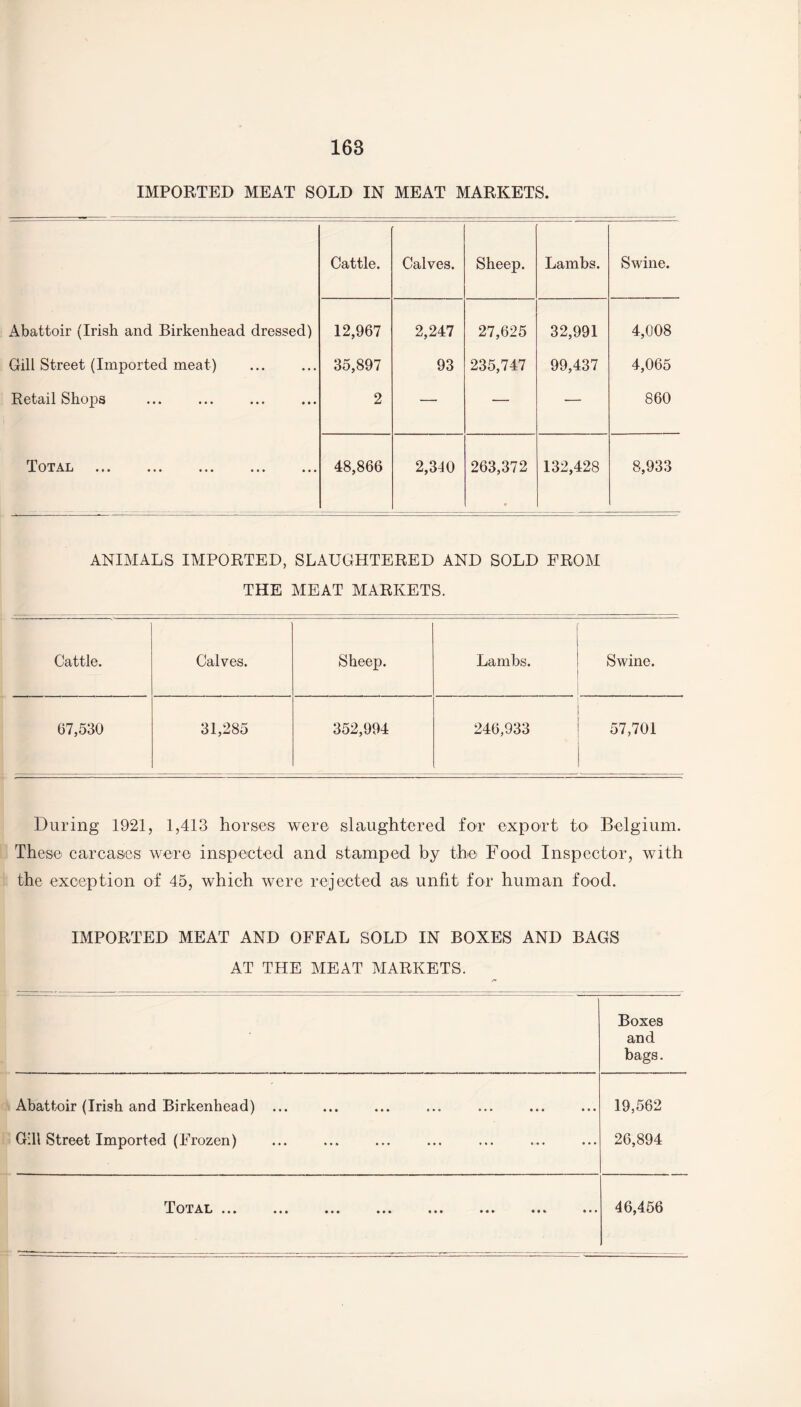 IMPORTED MEAT SOLD IN MEAT MARKETS. Cattle. Calves. Sheep. Lambs. Swine. Abattoir (Irish and Birkenhead dressed) 12,967 2,247 27,625 32,991 4,008 Gill Street (Imported meat) 35,897 93 235,747 99,437 4,065 Retail Shops 2 — — — 860 Total ... ... ... *». 48,866 2,340 263,372 132,428 8,933 ANIMALS IMPORTED, SLAUGHTERED AND SOLD FROM THE MEAT MARKETS. Cattle. Calves. Sheep. Lambs. Swine. 67,530 31,285 352,994 246,933 57,701 During 1921, 1,413 horses; were slaughtered for export to Belgium. These carcases were inspected and stamped by the Food Inspector, with the exception of 45, which were rejected as unfit for human food. IMPORTED MEAT AND OFFAL SOLD IN BOXES AND BAGS AT THE MEAT MARKETS. Boxes and bags. Abattoir (Irish and Birkenhead) ... 19,562 Gill Street Imported (Frozen) 26,894 -J_OTAL ••• • • • ••• ••• ••• • i» ••• 46,456