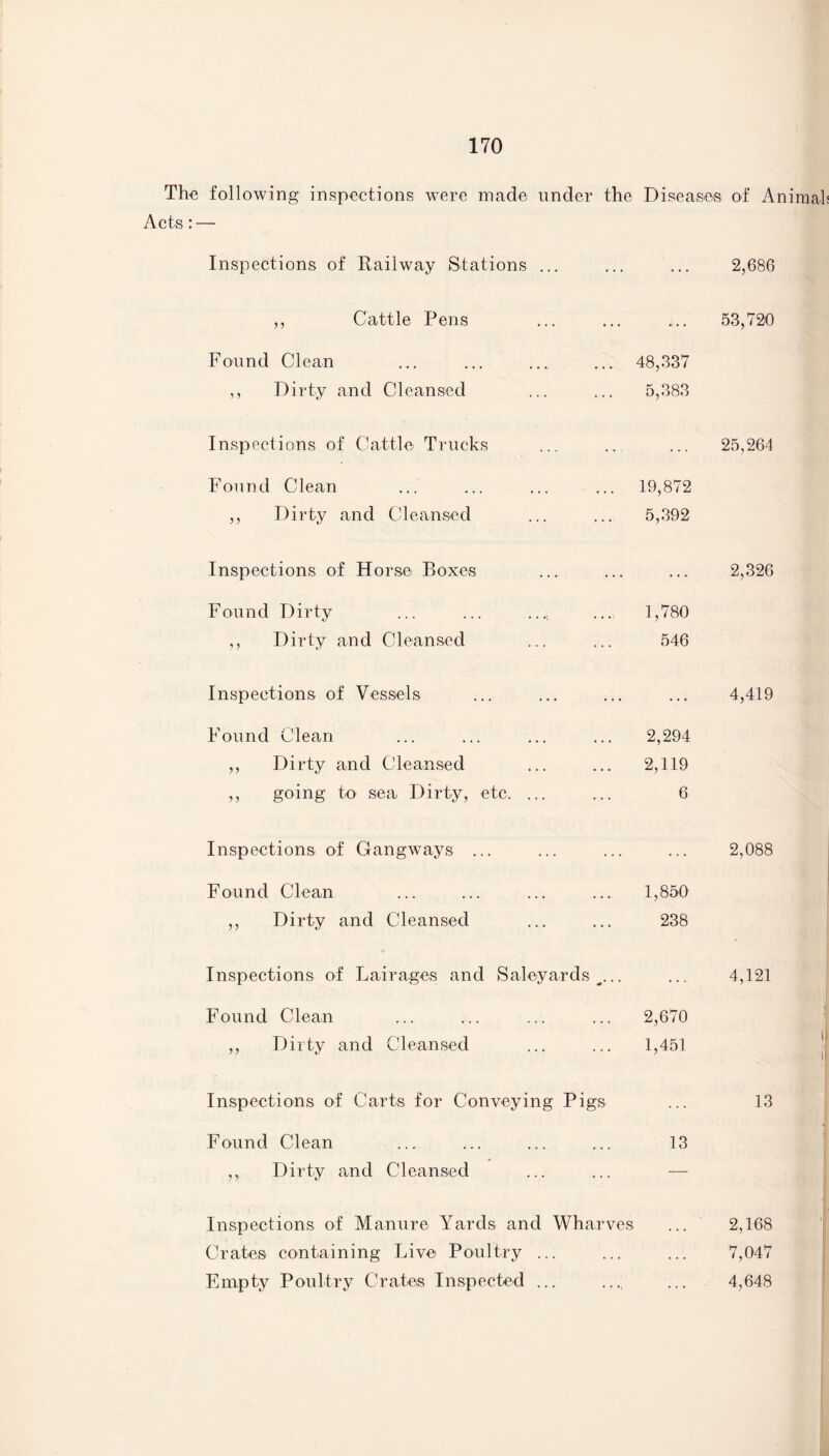 The following inspections were made under the Diseases of Animal; Acts: — Inspections of Railway Stations ... 5) Cattle Pens Found Clean Dirty and Cleansed Inspections of Cattle Trucks Found Clean Dirty and Cleansed Inspections of Horse Boxes Found Dirty Dirty and Cleansed 5 > Inspections of Vessels Found Clean ,, Dirty and Cleansed going to sea Dirty, etc. Inspections of Gangways Found Clean Dirty and Cleansed J 5 48,337 5,383 19,872 5,392 1,780 546 2,294 2,119 6 1,850 238 2,686 53,720 25,264 2,326 4,419 2,088 Inspections of Lai rages and Sale-yards ^... ... 4,121 Found Clean ... ... ... ... 2,670 ,, Dirty and Cleansed ... ... 1,451 Inspections of Carts for Conveying Pigs ... 13 Found Clean ... ... ... ... 13 ,, Dirty and Cleansed ... ... — Inspections of Manure Yards and Wharves ... 2,168 Crates containing Live Poultry ... ... ... 7,047 Empty Poultry Crates Inspected ... ..., ... 4,648