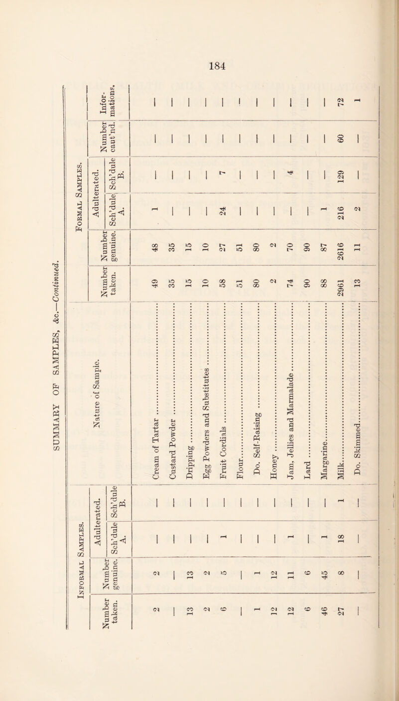 SUMMARY OF SAMPLES, &c.—Continued. Infor¬ mations. 1 I P 1 ' 72 1 Number caut’nd. i ij !■ s Adulterated. 73 ^ • U1 i | 129 r—1 3 m l 3 216 Number genuine. 48 35 15 10 27 51 80 2 70 90 87 2616 11 Number taken. 49 35 15 10 58 51 80 2 74 90 88 2961 13 o r-~i £ Pi O fD £ Adulterated. Sch’dule B. I 1 1 ~ Sch’dule A. l  2 Number genuine. Cl CO <N >0 rH <M rH CO »0 QO i-H rH Tfl Number taken. Cl 13 2 6 i—1 C\| <M CO CO 1> i—■ i—i Th d . Skimmed