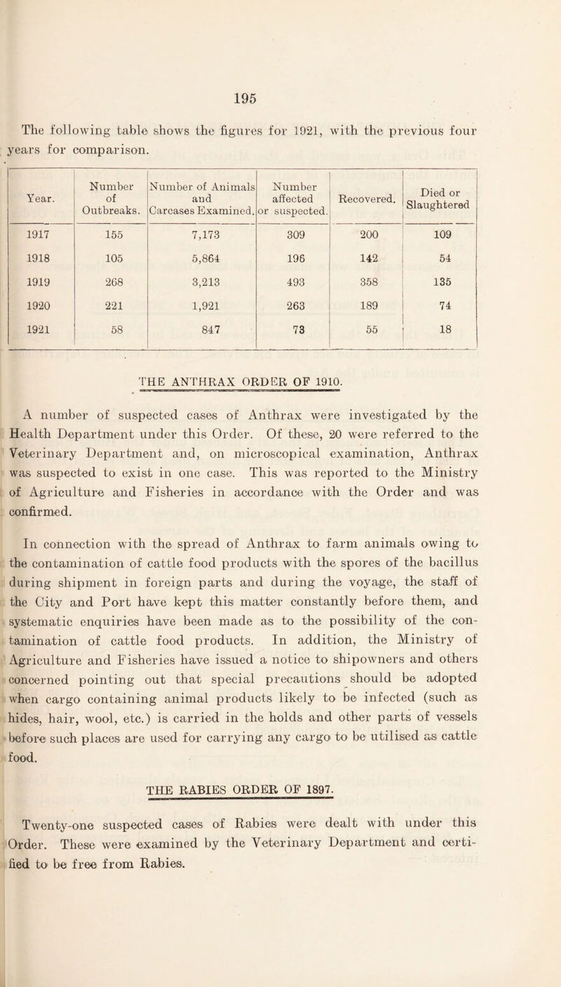 The following table shows the figures for 1921, with the previous four years for comparison. Year. Number of Outbreaks. Number of Animals and Carcases Examined. Number affected or suspected. Recovered. Died or Slaughtered 1917 155 7,173 309 200 109 1918 105 5,864 196 142 54 1919 268 3,213 493 358 135 1920 221 1,921 263 189 74 1921 58 847 73 55 1 i 00 rH THE ANTHRAX ORDER OF 1910. A number of suspected cases of Anthrax were investigated by the Health Department under this Order. Of these, 20 were referred to the Veterinary Department and, on microscopical examination, Anthrax was suspected to exist in one case. This was reported to the Ministry of Agriculture and Fisheries in accordance with the Order and was confirmed. In connection with the spread of Anthrax to farm animals owing to the contamination of cattle food products with the spores of the bacillus during shipment in foreign parts and during the voyage, the staff of the City and Port have kept this matter constantly before them, and systematic enquiries have been made as to the possibility of the con¬ tamination of cattle food products. In addition, the Ministry of Agriculture and Fisheries have issued a notice to shipowners and others concerned pointing out that special precautions should be adopted when cargo containing animal products likely to be infected (such as hides, hair, wool, etc.) is carried in the holds and other parts of vessels before such places are used for carrying any cargo to be utilised as cattle food. THE RABIES ORDER OF 1897. Twenty-one suspected cases of Rabies were dealt with under this Order. These were examined by the Veterinary Department and certi¬ fied to be free from Rabies.