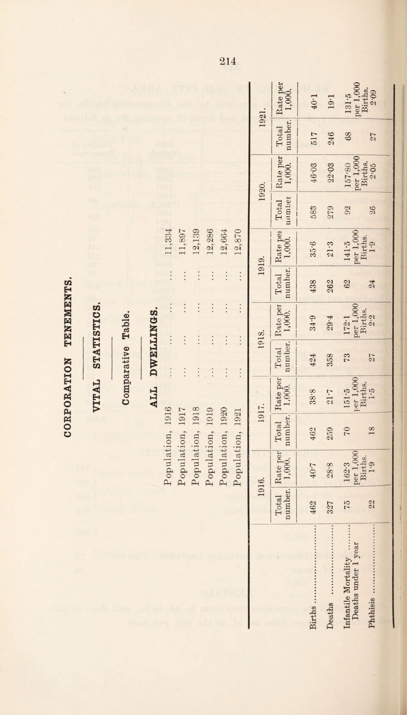r-H i—1 1—1 1—1 r—i r-H U1 • • • • • • • U1 ’ Eh M O <j >* CO 00 05 o r-H r-H r—H r-H r-H OT CM 05 05 05 05 05 05 r-H r—1 1-1 r—H r-H r-H pT «■> S d d d o o O o o o • rH • r-H • rH • rH • rH -+-> H-> -+-> •+n -+-> -4-j ctf cj c3 c3 cj ci r—H r—H r—H r-H r—1 2 S 3 3 2 2 & a a a a a O O o O o o Ph Ph PH P^ Ph Ph 1921. Rate per 1,000. 40T 19T 131-5 per 1,000 Births. 2-09 Total number. 517 246 68 27 o CM Rate per 1,000. 46-03 22-03 157-80 per 1,000 Births. 2-05 O r-H Total number 583 279 92 26 d rH 35-6 21-3 141-5 05 rH Total number. 438 262 62 24 a* & . r- r-H 05 00 rH pH rH CO or fepq H- Total number. 462 259 70 18 1916. Rate per 1,000. 40-7 28-8 162-3 per 1,000 Births. 1-9 Total number. 462 327 75 22 Births... Deaths . Infantile Mortality . Deaths under 1 vear %/ Phthisis ..
