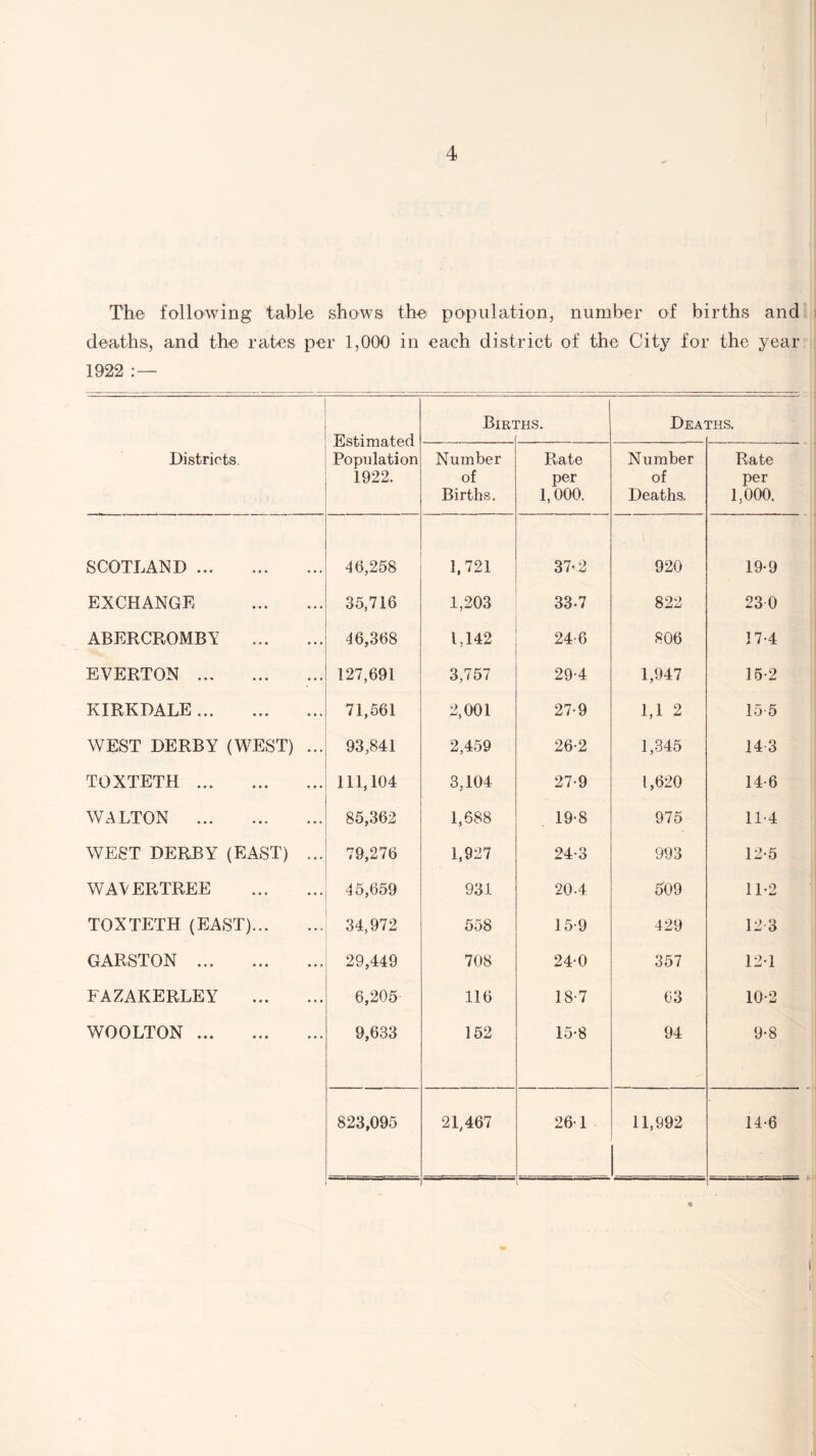 The following table shows the population, number of births and deaths, and the rates per 1,000 in each district of the City for the year 1922 : — Districts. Estimated Population 1922. Bun CHS. BEAr ms. Number of Births. Rate per 1,000. Number of Deaths. Rate per 1,000. SCOTLAND. 46,258 1,721 37*2 920 19*9 EXCHANGE . 35,716 1,203 33-7 822 23 0 ABERCROMBY . 46,368 1,142 24-6 806 17*4 EVERTON . 127,691 3,757 29-4 1,947 15-2 KIRKDALE. 71,561 2,001 27-9 1,1 2 15-5 WEST DERBY (WEST) ... 93,841 2,459 26-2 1,345 14-3 TOXTETH. 111,104 3,104 27-9 1,620 14-6 WALTON . 85,362 1,688 19-8 975 11-4 WEST DERBY (EAST) ... 79,276 1,927 24-3 993 12-5 WAVERTREE . 45,659 931 20-4 609 11-2 TOXTETH (EAST). 34,972 558 15 9 429 12 3 GARSTON . 29,449 708 240 357 12*1 FAZAKERLEY . 6,205 116 18-7 63 10-2 WOOLTON . 9,633 152 15*8 94 9-8 823,095 21,467 26-1 11,992 14-6 *