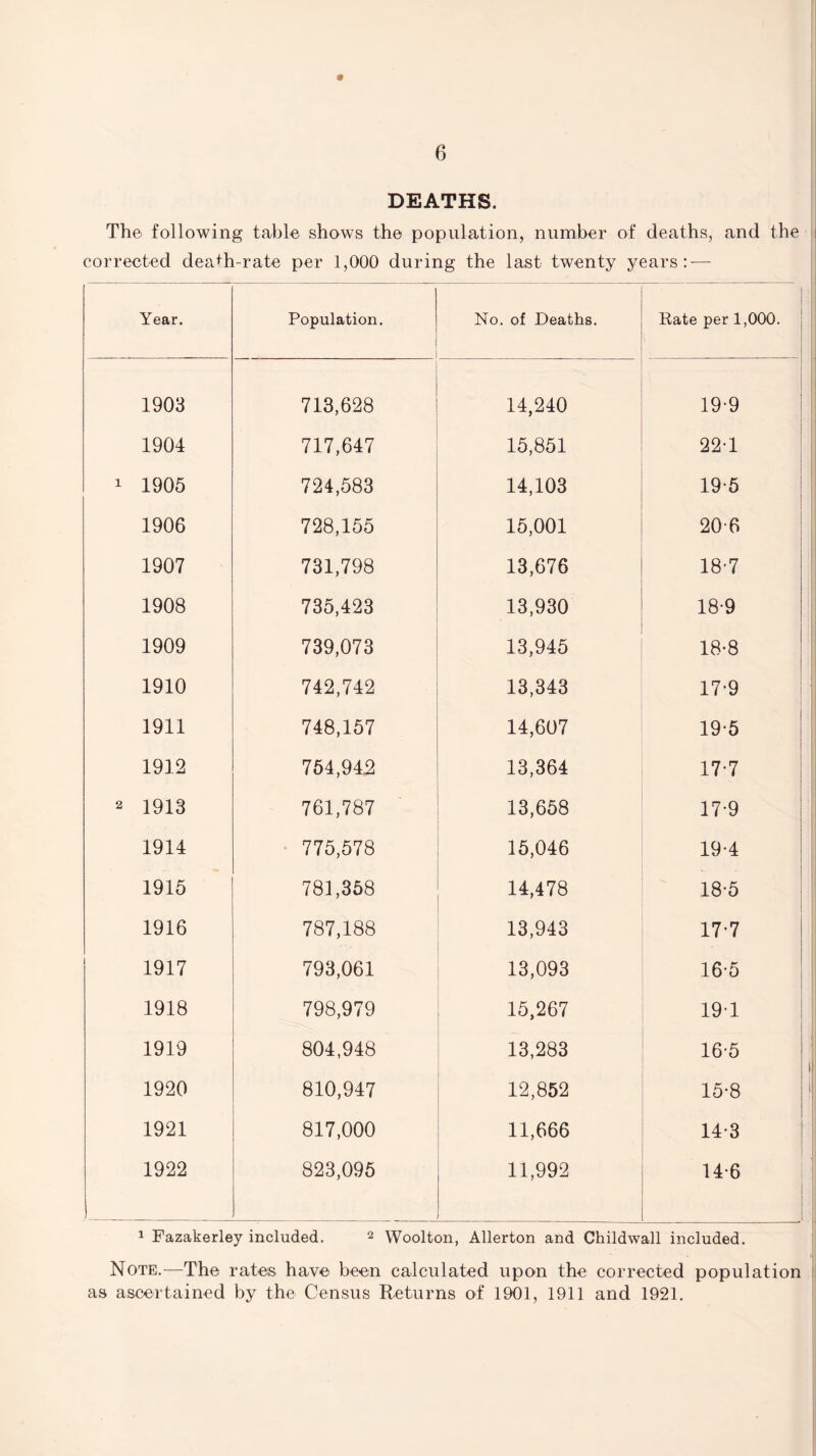 DEATHS. The following table shows the population, number of deaths, and the corrected dea+h-rate per 1,000 during the last twenty years:-— Year. Population. No. of Deaths. Rate per 1,000. 1903 713,628 14,240 19-9 1904 717,647 15,851 221 1 1905 724,583 14,103 19-5 1906 728,155 15,001 20-6 1907 731,798 13,676 18-7 1908 735,423 13,930 18-9 1909 739,073 13,945 18-8 1910 742,742 13,343 17-9 1911 748,157 14,607 19-5 1912 754,942 13,364 17-7 2 1913 761,787 13,658 17-9 1914 775,578 15,046 19-4 1915 781,358 14,478 18-5 1916 787,188 13,943 17-7 1917 793,061 13,093 16-5 1918 798,979 15,267 19-1 1919 804,948 13,283 16-5 1920 810,947 12,852 15-8 1921 817,000 11,666 • 14-3 1922 823,095 11,992 14-6 . 1 Fazakerley included. 2 Woolton, Allerton and Childwall included. Note.—The rates have been calculated upon the corrected population as ascertained by the Census Returns of 1901, 1911 and 1921.