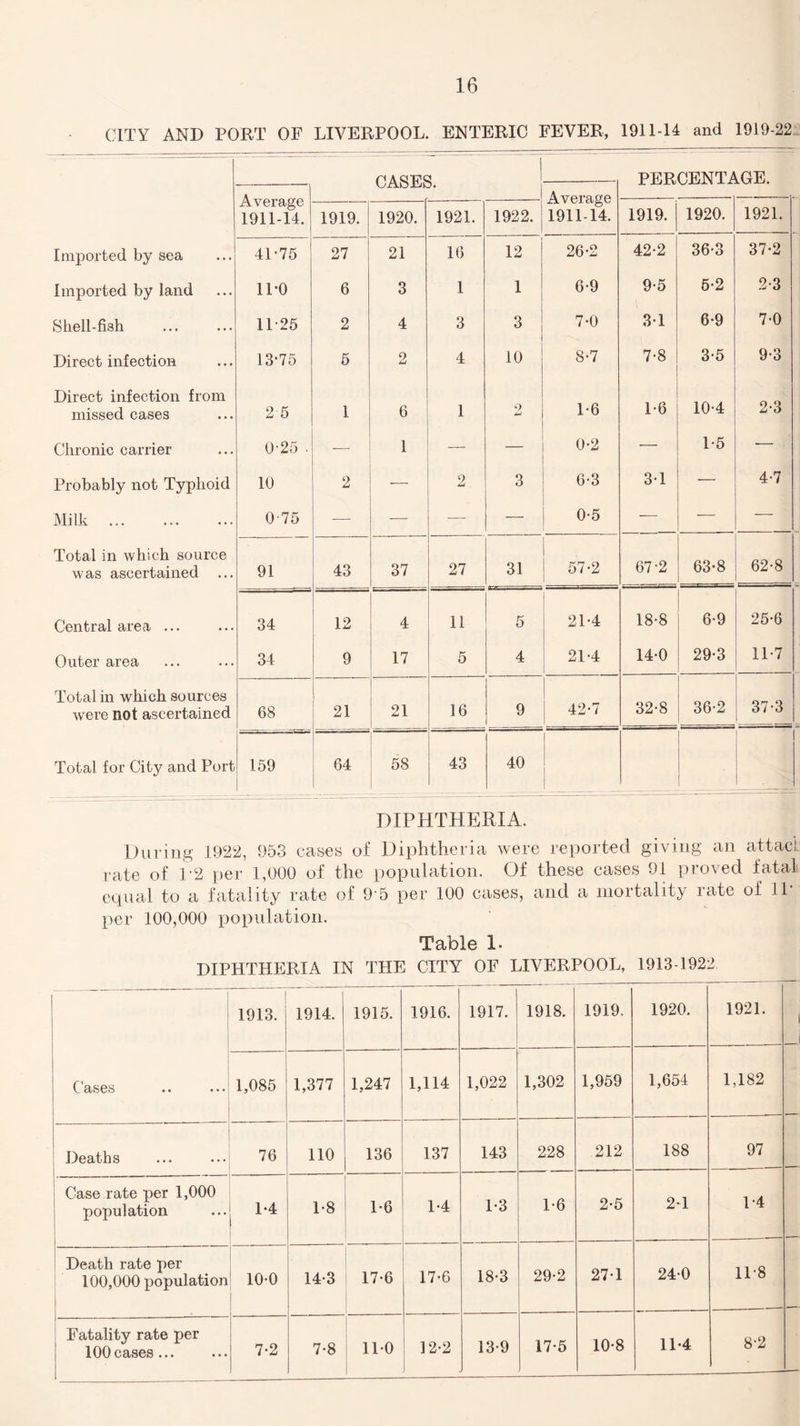 CITY AND PORT OF LIVERPOOL. ENTERIC FEVER, 1911-14 and 1919-22 - CASES. PERCENT ACE. Average 1911-14. Average 1911-14. 1919. 1920. 1921. 1922. 1919. 1920. 1921. Imported by sea 41-75 27 21 16 12 26-2 42-2 36-3 37-2 Imported by land 11-0 6 3 1 1 6-9 9-5 6-2 2-3 Shell-fish 11-25 2 4 3 3 7-0 3-1 6-9 7-0 Direct infection 13-75 5 2 4 10 8-7 7-8 3-5 9-3 Direct infection from missed cases 2 5 1 6 1 9 Li 1-6 1-6 10-4 2-3 Chronic carrier 0 25 . 1 — — 0-2 — 1-5 — Probably not Typhoid 10 2 — 9 Ll 3 6-3 3-1 — 4-7 Milk . 075 — — — — 0-5 — — — Total in which source was ascertained 91 43 37 27 31 57-2 67-2 63-8 62-8 Central area ... 34 12 4 11 5 21-4 18-8 6-9 25-6 Outer area 34 9 17 5 4 21-4 14-0 29-3 11-7 Total in which sources were not ascertained 68 21 21 16 9 42-7 32-8 36-2 37-3 Total for City and Port 159 64 58 43 | 40 DIPHTHERIA. During 1922, 953 cases of Diphtheria were reported giving an attacJ rate of L2 per 1,000 of the population. Of these cases 91 proved fatal equal to a fatality rate of 9 5 per 100 cases, and a mortality rate of IP per 100,000 population. Table 1- DIPHTHERIA IN THE CITY OF LIVERPOOL, 1913-1922 Cases 1913. 1914. 1915. 1916. 1917. 1918. 1919. 1920. 1921. 1,085 1,377 1,247 1,114 1,022 1,302 1,959 1,654 1,182 — Deaths 76 110 136 137 143 228 212 188 97 Case rate per 1,000 population 1-4 1-8 1-6 1-4 1-3 1-6 2-5 2-1 1-4 Death rate per 100,000 population - 10-0 14-3 17-6 17-6 18-3 29-2 27-1 24-0 1P8 Fatality rate per 100 cases... 7-2 7-8 11-0 12-2 13-9 17-5 10-8 1L4 8-2