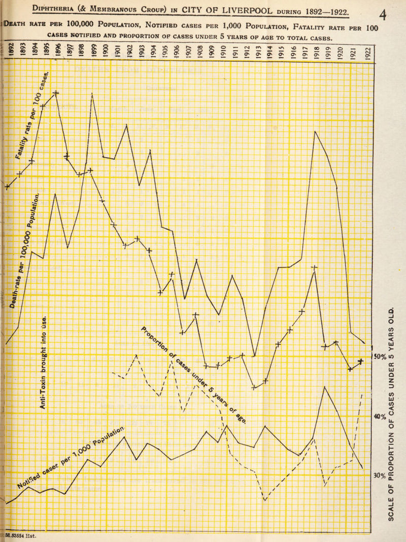 SCALE OF PROPORTION OF CASES UNDER 5 YEARS OLD.