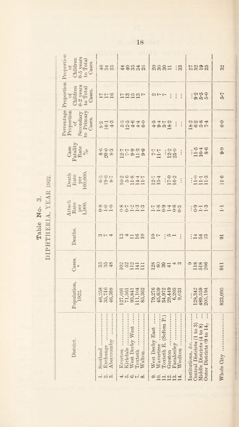 Table No. 3. DIPHTHERIA, YEAR 1922. 1 rH rH rH ) 1 Case Fatality Rate 0/ /o* coo a CM lb 05 rH 05 7-7 11*7 12-2 25-0 IO ^ © • • . • : o oo rH rH 9-9 n © rP1 O a ts u °„ H -1 o r—1 IO CO 1- CC 05 do r—H GSJ © H ^ H rH rH rH rH 12-7 15- 4 17-0 16- 2 SI1 Ml 0*11 CO rH rH Attack Rate per 1,000. COCO ©> 'H r*H cc r - o \ co co © © H rH H t— CO 05 rH CO CO rH rH O r—1 © © . © rr CO • ©> H rH rH rH •sqcps9(j CO rH CO rH rH CO O rH rH rH rH O 1- : IO 1—i ; rH • • • ^8 CO • rH 40 C74 rH 05 cri 05 eg * O HO io 00 CO CO rH 102 52 112 141 111 00 O o ■—1 rH CO OI CO CO rH rH C 00 00 co rH r-H CO pH IO Ol rH rH 05 Population, 1922. 1 00 CO 00 to »—^ CO ci e- co CO no CO rH CO rH rH i—-I *m rH CM 05 CO rH O CO co IO 00 h co «N *\ #\ »\ «% IpHCOHIO CM tr- 05 i—i 00 r-H rH CO 05 CM 05 IO CO t— LO I— rH o CO CM CO 05 rH CM CO .05 IO rH 05 CO~ 05 tr~ rH CO CM 128,342 489,559 205,194 823,095 l Ph 4-> o CO ♦ f—> Q ^ oo rH o o 5 ■^.2 . f-i S.1 .3 A __, d eg £ ra d d ® HH O o r-H O © w N—■ ■H m O • rH u o • rH -p fw m HP • rH CC Q &-» 0) 3 O hp • rH O © o £