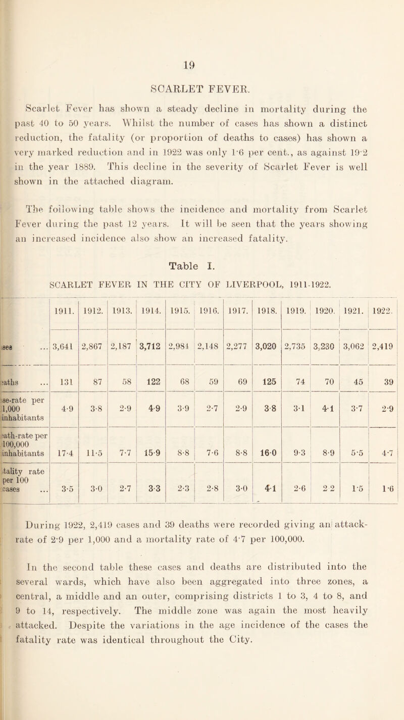 SCARLET FEVER. Scarlet Fever has shown a steady decline in mortality during the past 40 to 50 years. Whilst the number of cases has shown a distinct reduction, the fatality (or proportion of deaths to cases) has shown a very marked reduction and in 1922 was only T6 per cent., as against 19'2 in the year 1889. This decline in the severity of Scarlet Fever is well shown in the attached diagram. The following table shows the incidence and mortality from Scarlet Fever during the past 12 years. It will be seen that the years showing an increased incidence also1 show an increased fatality. Table I. SCARLET FEVER IN THE CITY OF LIVERPOOL, 1911-1922. 1911. 1912. 1913. 1914. 1915. 1916. 1917. 1918. 1919. 1920. 1921. 1922. .ses 3,641 2,867 2,187 3,712 2,984 2,148 2,277 3,020 2,735 3,230 3,062 2,419 ?aths 131 87 58 122 68 59 69 125 74 70 45 39 ,se-rate per 1,000 inhabitants 4-9 3-8 2-9 4-9 3-9 2-7 2-9 3-8 31 41 3-7 2-9 iath-rate per 100,000 inhabitants 17-4 11-5 7-7 15-9 8-8 7-6 8-8 160 9-3 8-9 5-5 4-7 tality rate per 100 cases 3*5 3-0 2-7 3-3 O.o 2-8 3-0 41 f_ 2-6 2 2 1'5 1-6 During 1922, 2,419 cases and 39 deaths were recorded giving an! attack- rate of 2’9 per 1,000 and a mortality rate of 4-7 per 100,000. In the second table these cases and deaths are distributed into the several wards, which have also been aggregated into three zones, a central, a middle and an outer, comprising districts 1 to 3, 4 to 8, and 9 to 14, respectively. The middle zone was again the most hearily attacked. Despite the variations in the age incidence of the cases the fatality rate was identical throughout the City.