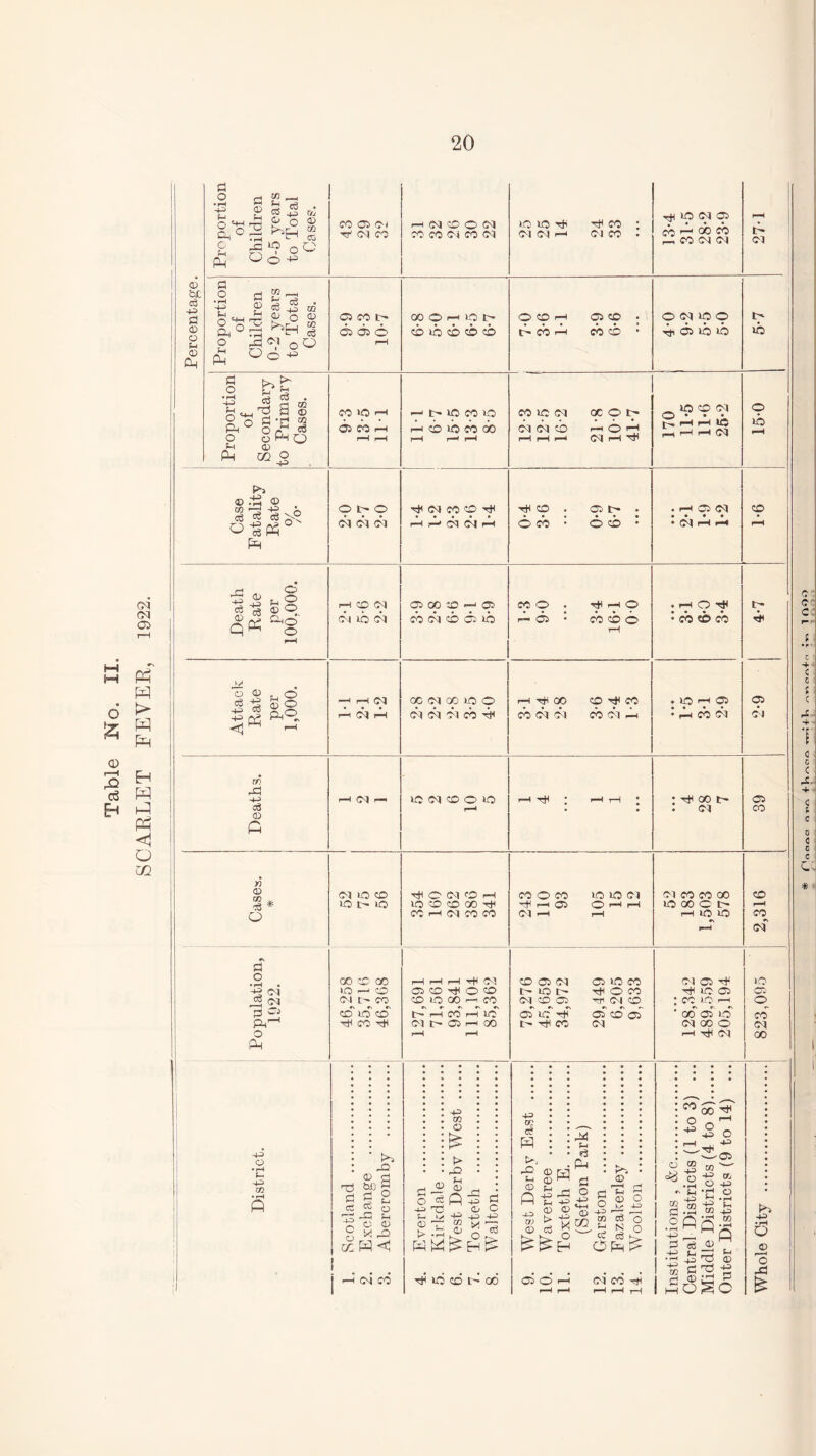 SCARLET FEVER, 1922. © co -p d O P © d o • rH % t+4 £ 6 2 ^ ^ c3 o £ ^oO cm °o ^ o'Sd ^ „ 2 ^®?oO nroe-i hmoom nO no Th pH CO d >■ o p h •rH H CO • ~p JHa02 jh ^ a ® © _ p S>> © -rH © . ^ J d^P o^cb° Ph co no 04 04 04 COOrHtph t> no co no tH Cl CO o ^ r-H r-< be be i-h rtf *0) 04 05 • • • • rr r-H GO CO rr CO (N (M co no 04 ocot> © cb © cb ^ no co 04 ~ ... • • • bl r-H i—< t 04 o (H © IlsS 3* a8 M §| s8 <3 ^ h r-H co oe 05 GO CO —i 05 co o rH © • rH O ^ 04 04 oc 04 oo no O 04 04 04 cb 4 rH pri 00 cb 04 04 CO ^ CO CO 04 rH no r-H 05 rH C0 04 t- 05 04 0 0 c rn rO -P c3 © fi 04 no 04 co o no P* n © m d O d o • rH • -P 04 d 2 Ph- o a 04 no CO no no T# c Cl O H no CO CO GO pt4 CO r-H oi CO CO CO o CO HI r-H 05 04 —i no no 04 O r-H l-H GO CO 00 1QHO oi r- co co no co ph co pH rH rH rH -P (04 05 CO Hi O CO CO no 00 rH CO t*— rH CO 04 r- G5 no oo CO C5 04 t- P c- 04 CO 05 05 nf pH t— -p CO 05 no co pH © co rt^04 CO 05 cb 05 04 -P 00 04 04 CO CO OO no 00 C IT- rH IO IP 04 © pH HH no 05 CO IO rH 00 05 no 04 GO O rP P 04 -p O P -P h>i rQ © rj 10 | Ph O rTT Ah pH o 0 ° g «A2 Ti W d d rt d 04 CO d o jj p © > W •p m © £ t> P p  jo ft p> . © -s ■$ £ o H d c 03 r^. Kt ^ C CD L- GO ce cc y^i rQ SH <X> © w M bH Ph d o © Qpd I—I P -P © © 5 g” -O W © d o © -p w p ce O Fo, © 1—H fH p p © o PC 40 cS o N o CO PH > 05 O rH 04 CO rtl CO o -p O cn © r'p S ® d • P .2 A -p d co id p '-p b m 5 d ® Ai O 00 ^ r-H 5 o —'O co N— AA> OO O |-S CO 4,3 •jr1 co © M pi *h ■Co © SC 05 CO CO r-H CO r\ 04 IO 05 CD co 04 00 -p • rH O © o rd £