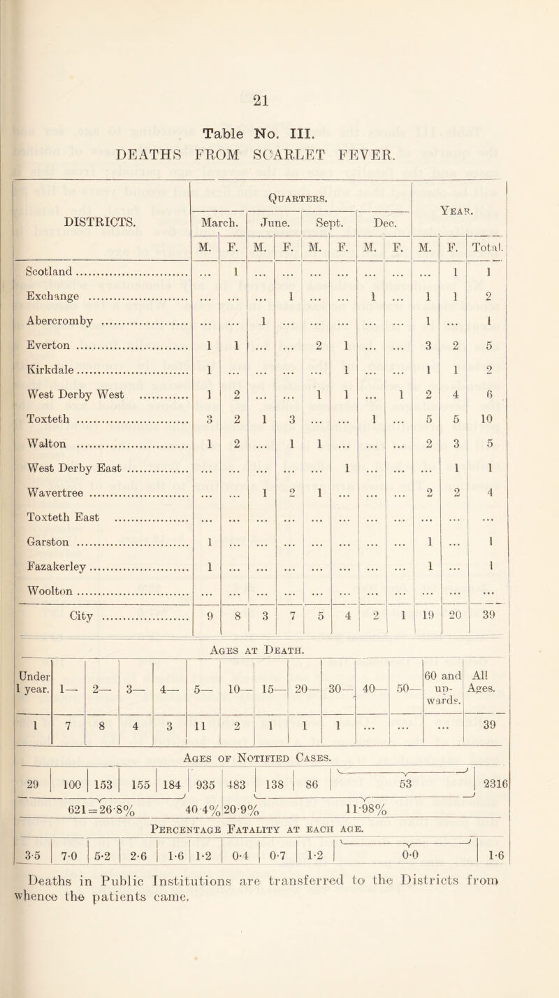 Table No. III. DEATHS FROM SCARLET FEVER. DISTRICTS. Quarters. Mai rch. June. Se- pt. Dec. M. F. M. F. M. F. M. F. M. F. Total. Scotland. 1 1 ] Exchange . • • . • • • ... 1 ... . . * 1 • • • 1 1 2 Abercromby . ... 1 ... ... ... ... ... 1 • • • l Everton . 1 1 ... ... 2 1 ... ... 3 2 5 Kirkdale. 1 ... ... ... 1 ... ... 1 1 9 West Derby West . 1 2 ... 1 1 ... 1 2 4 9 Toxteth . o O 2 1 3 ... . . . 1 5 5 10 Walton . 1 2 ... 1 1 ... ... 2 3 5 West Derby East . ... ... ... ... 1 ... ... 1 1 Wavertree .. ... ... 1 9 1 . . . ... 2 2 \ Toxteth East . ... ... ... ... ... ... ... ... ... ... Garston . 1 ... ... ... ... ... 1 ... 1 Fazakerley. 1 ... ... ... ... ... 1 ... 1 Woolton. ... ... ... ... ... ... ... ... • • « City . 9 8 3 7 5 4 2 1 19 20 39 Ages at Death. Under 1 year. 1 — 2— 3— 4— 5— 10— 15— 20— 30— 40- 50— 60 and up¬ ward?. All Ages. 1 7 8 4 3 i 11 2 1 1 1 ... ... ... 39 Ages of Notified Cases. 29 100 153 155 184 J 935 483 1 138 i 86 | --Y—-' 53 2816 621 = 26-8% 40 4% 20-9% 11-98% Percentage Fatality at each age. 3-5 7-0 5-2 2-6 1 | 1-6 1 1-2 0-4 0-7 1-2 v-v-' 0-0 1*6 Deaths in Public Institutions are transferred to the Districts from whence the patients came.