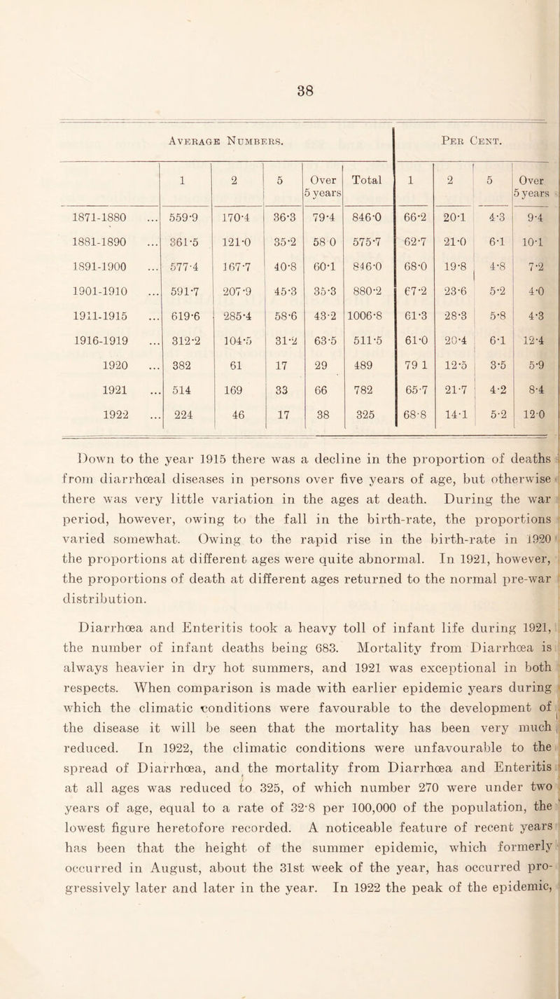 Average Numbers. Per Cent. 1 2 5 Over 5 years Total 1 1 2 5 Over 5 years 1871-1880 559-9 170-4 36-3 79-4 846-0 66-2 20-1 4-3 9-4 1881-1890 361-5 121-0 35-2 58 0 575-7 62-7 21-0 6-1 10-1 1891-1900 577-4 Ul 40-8 60-1 816-0 68-0 19-8 4-8 7-2 1901-1910 591-7 207-9 45-3 35-3 880-2 67-2 23-6 5-2 4-0 1911-1915 619-6 285-4 58-6 43-2 1006-8 61-3 28-3 5-8 4-3 1916-1919 312-2 104-5 31-2 63-5 511-5 61-0 20-4 6-1 12-4 1920 382 61 17 29 489 79 1 12-5 3-5 5-9 1921 514 169 33 66 782 65-7 21-7 4-2 , 8-4 1922 224 46 17 38 325 68-8 14-1 5-2 120 Down to the year 1915 there was a decline in the proportion of deaths from diarrhoeal diseases in persons over five years of age, but otherwise there was very little variation in the ages at death. During the war period, however, owing to the fall in the birth-rate, the proportions varied somewhat. Owing to the rapid rise in the birth-rate in 1920 the proportions at different ages were quite abnormal. In 1921, however, the proportions of death at different ages returned to the normal pre-war distribution. Diarrhoea and Enteritis took a heavy toll of infant life during 1921, the number of infant deaths being 683. Mortality from Diarrhoea is always heavier in dry hot summers, and 1921 was exceptional in both respects. When comparison is made with earlier epidemic years during which the climatic conditions were favourable to the development of the disease it will be seen that the mortality has been very much j reduced. In 1922, the climatic conditions were unfavourable to the spread of Diarrhoea, and the mortality from Diarrhoea and Enteritis at all ages was reduced to 325, of which number 270 were under two years of age, equal to a rate of 32-8 per 100,000 of the population, the lowest figure heretofore recorded. A noticeable feature of recent years has been that the height of the summer epidemic, which formerly occurred in August, about the 31st week of the year, has occurred pro¬ gressively later and later in the year. In 1922 the peak of the epidemic,