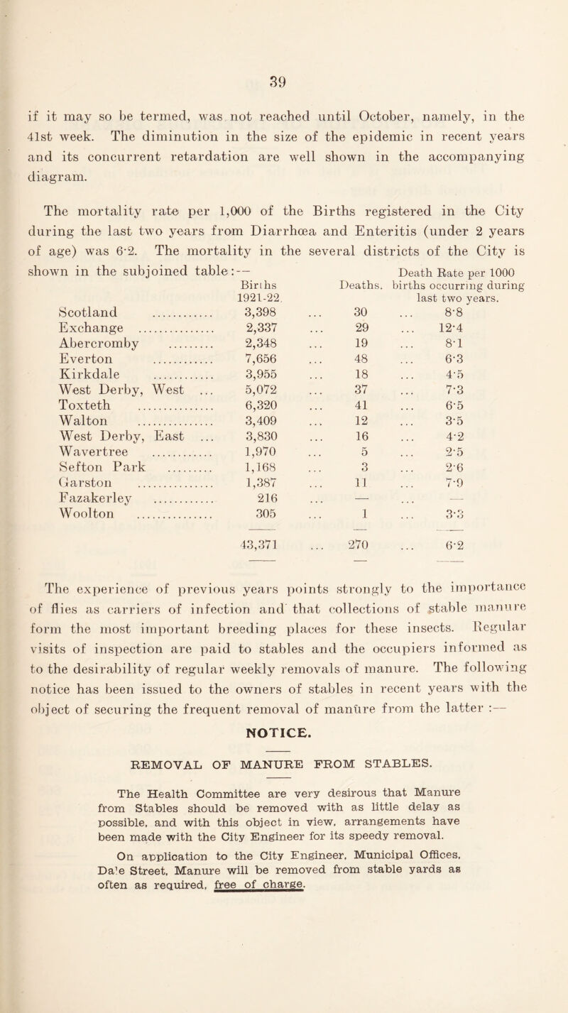 if it may so be termed, was not reached until October, namely, in the 41st week. The diminution in the size of the epidemic in recent years and its concurrent retardation are well shown in the accompanying diagram. The mortality rate per 1,000 of the Births registered in the City during the last two years from Diarrhoea and Enteritis (under 2 years of age) was 6‘2. The mortality in the several districts of the City is shown in the subjoined table: — Births 1921-22. Scotland . 3,398 Exchange . 2,337 Abercromby . 2,348 Everton . 7,656 Kirkdale . 3,955 West Derby, West ... 5,072 Toxteth . 6,320 Walton . 3,409 West Derby, East ... 3,830 Wavertree . 1,970 Sefton Park . 1,168 Garston . 1,387 Fazakerley . 216 Wool ton . 305 Deaths. Death Rate per 1000 births occurring during 30 last two years. 8-8 29 12-4 19 8-1 48 6-3 18 4-5 37 7-3 41 6-5 12 35 16 4-2 5 2-5 3 2-6 11 7-9 — — 1 3*3 43,371 270 6'2 The experience of previous years points strongly to the importance of flies as carriers of infection and that collections of stable manure form the most important breeding places for these insects. Regular visits of inspection are paid to stables and the occupiers informed as to the desirability of regular weekly removals of manure. The following notice has been issued to the owners of stables in recent years with the object of securing the frequent removal of manure from the latter :— NOTICE. REMOVAL OF MANURE FROM STABLES. The Health Committee are very desirous that Manure from Stables should be removed with as little delay as possible, and with this object in view, arrangements have been made with the City Engineer for its speedy removal. On application to the City Engineer, Municipal Offices, Da’e Street, Manure will be removed from stable yards as often as required, free of charge.