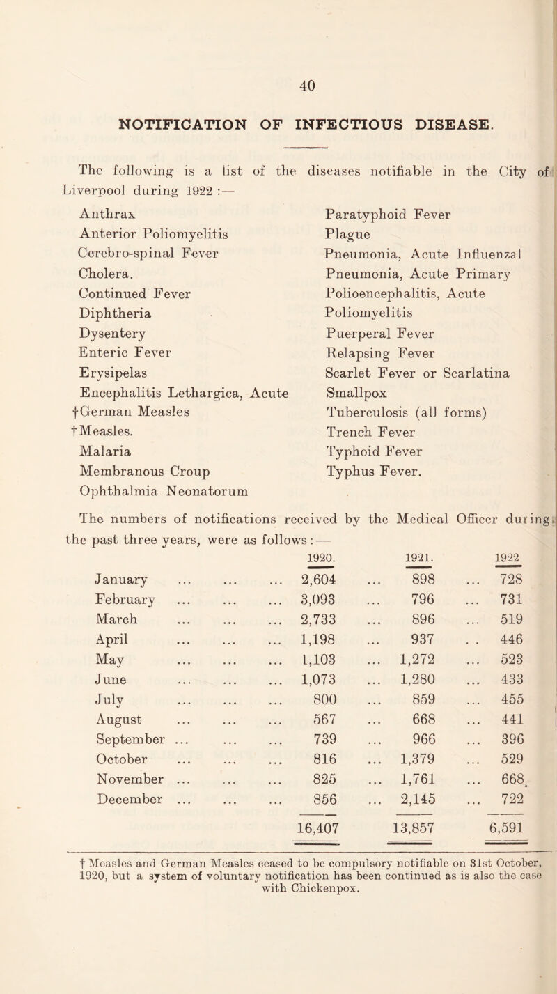 NOTIFICATION OF INFECTIOUS DISEASE. The following is a list of the diseases notifiable in the City of Liverpool during 1922 : — Anthrax Anterior Poliomyelitis C ereb ro-spin a.1 F ever Cholera. Continued Fever Diphtheria Dysentery Enteric Fever Erysipelas Encephalitis Lethargica, Acute f German Measles t Measles. Malaria Membranous Croup Ophthalmia Neonatorum The numbers of notifications received by the Medical Officer during. past three years, were as follows: — 1920. 1921. 1922 January . 2,604 898 ... 728 February . 3,093 796 ... 731 March . 2,733 896 ... 519 April . 1,198 937 . . 446 May . 1,103 ... 1,272 ... 523 J une . 1,073 ... 1,280 ... 433 July . 800 859 ... 455 August . 567 668 ... 441 September ... . 739 966 ... 396 October . 816 ... 1,379 ... 529 November ... . 825 ... 1,761 ... 668 December ... . 856 ... 2,145 ... 722 16,407 13,857 6,591 Paratyphoid Fever Plague Pneumonia, Acute Influenza 1 Pneumonia, Acute Primary Polioencephalitis, Acute Poliomyelitis Puerperal Fever Relapsing Fever Scarlet Fever or Scarlatina Smallpox Tuberculosis (all forms) Trench Fever Typhoid Fever Typhus Fever. t Measles and German Measles ceased to be compulsory notifiable on 31st October, 1920, but a system of voluntary notification has been continued as is also the case with Chickenpox.