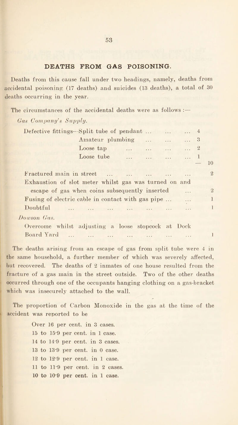 58 DEATHS FROM GAS POISONING. Deaths from this cause fall under two headings, namely, deaths from accidental poisoning (17 deaths) and suicides (13 deaths), a total of 30 deaths occurring in the year. The circumstances of the accidental deaths were as follows : — Gas Company’s Supply. Defective fittings—Split tube of pendant ... ... ... 4 Amateur plumbing ... ... ... 3 Loose tap ... ... ... ... 2 Loose tube ... ... ... ... 1 — 10 Fractured main in street ... ... ... ... ... 2 Exhaustion of slot meter whilst gas was turned on and escape of gas when coins subsequently inserted ... 2 Fusing of electric cable in contact with gas pipe ... ... 1 Doubtful ... ... ... ... ... ... ... 1 'Dowson Gas. Overcome whilst adjusting a loose stopcock at Dock Board Yard ... ... ... ... ... ... ... 1 The deaths arising from an escape of gas from split tube were 4 in the same household, a further member of which was severely affected, but recovered. The deaths of 2 inmates of one house resulted from the fracture of a gas main in the street outside. Two of the other deaths occurred through one of the occupants hanging clothing on a gas-bracket which was insecurely attached to the wall. The proportion of Carbon Monoxide in the gas at the time of the accident was reported to be Over 16 per cent, in 3 cases. 15 to 15*9 per cent, in 1 case. 14 to 14*9 per cent, in 3 cases. 13 to 13*9 per cent, in 0 case. 12 to 12*9 per cent, in 1 case. 11 to 1L9 per cent, in 2 cases.