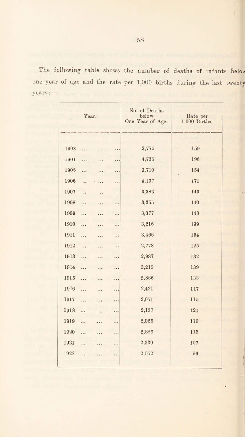 The following table shows the number of deaths of infants belo^ one year of age and the rate per 1,000 births during the last twenty years:— Year. No. of Deaths below One Year of Age. Rate per 1,000 Births. 1 1903 . 3,775 159 4,735 196 1905 3,710 154 • 1906 .. . 4,137 171 1907 . 3,383 143 1908 . 3,355 140 1909 . 3,377 143 1910 . 3,216 139 1911 . 3,466 154 1912 . 2,778 125 1913 . 2,987 132 1914 . 3,219 139 1915 . 2,866 133 1916 . 2,421 117 1917 . 2,071 115 1918. 2,137 124 1919 . 2,055 110 1920 . 2,826 113 1921 . 2,339 107 1922 . 2,052 96