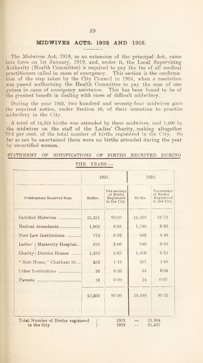 MID WIVES ACTS, 1902 AND 1918. The Midwives Act, 1918, as an extension of the principal Act, came into force on 1st January, 1919, and, under it, the Local Supervising Authority (Health Committee) is required to pay the fee of all medical practitioners called in cases of emergency. This section is the confirma¬ tion of the step taken by the City Council in 1904, when a resolution was passed authorising the Health Committee to pay the sum of one guinea in cases of emergency assistance. This has been found to be of the greatest benefit in dealing with cases of difficult midwifery. During the year 1922, two hundred and seventy-four midwives gave the required notice, under Section 10, of their intention to practise midwifery in the City. A total of 14,323 births was attended by these midwives, and 1,400 by the mid wives on the staff of the Ladies’ Charity, making altogether 73-2 per cent, of the total number of births registered in the City. So far as can be ascertained there were no births attended during the year by uncertified women. STATEMENT OF NOTIFICATIONS OF BIRTHS RECEIVED DURING THE YEARS 1921. | 1922. Notifications Received from Births. Per centage of Births Registered in the City. Births. Percentage of Births Registered in the City. Certified Midwives . 15,351 70-09 14,323 66-72 Medical Attendants. 1,902 8-68 1,798 8-38 Poor Law Institutions . 772 3-52 943 4-40 Ladies’ j Maternity Hospital... 670 3-06 740 3-50 Charity j District Homes . 1,232 5-62 , 1,400 6-52 “ Rest Home,” Chatham St... 259 1-38 317 1-48 O ther Institutions . 58 0-26 54 0-25 1 Parents . 18 0 09 14 0-07 20,262 92-50 19,589 91-25 . Total Number of Births registered in the City 1921 1922 21,904 21,467