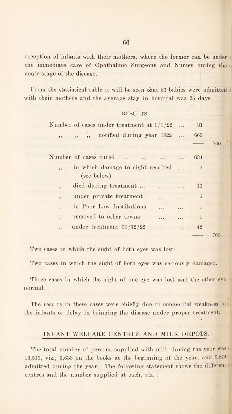 reception of infants with their mothers, where the former can be under the immediate care of Ophthalmic Surgeons and Nurses during the acute stage of the disease. From the statistical table it will be seen that 63 babies were admitted with their mothers and the average stay in hospital was 25 days. RESULTS. Number of cases under treatment at 1/1/22 ,, ,, ,, notified during year 1922 Number of cases cured ,, in which damage to sight resulted (see below) ,, died during treatment ... ,, under private treatment ,, in Poor Law Institutions ,, removed to other towns ,, under treatment 31/12/22 Two cases in which the sight of both eyes was lost. 31 669 - 700 634 7 10 5 1 1 42 Two cases in which the sight of both eyes was seriously damaged. Three cases in which the sight of one eye was lost and the other eye normal. I The results in these cases were chiefly due to congenital weakness in ;ji the infants or delay in bringing the disease under proper treatment. INFANT WELFARE CENTRES AND MILK DEPOTS. The total number of persons supplied with milk during the year was 13,510, viz., 3,636 on the books at the beginning of the year, and 9,874 admitted during the year. The following statement shows the different centres and the number supplied at each, viz. : —