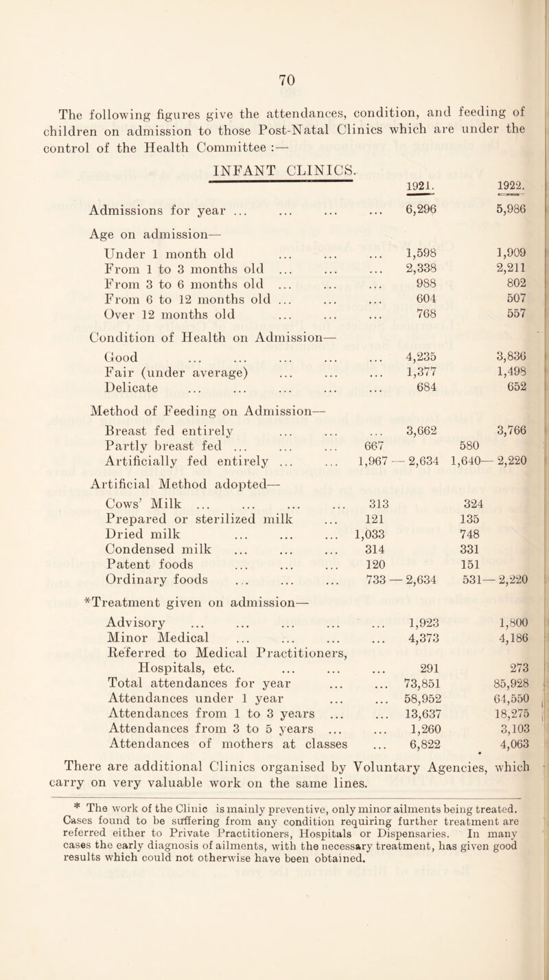 The following figures give the attendances, condition, an d feeding of children on admission to those Post-Natal Cl inics which ai •e under the control of the Health Committee : — INFANT CLINICS • 1921. 1922. Admissions for year ... • • • 6,296 5,986 Age on admission— Under 1 month old • • • 1,598 1,909 From 1 to 3 months old • • • 2,338 2,211 From 3 to 6 months old ... • • • 988 802 From 6 to 12 months old ... • • • 604 507 Over 12 months old 768 557 Condition of Health on Admission— Good 4,235 3,836 Fair (under average) • • • 1,377 1,498 Delicate 684 652 Method of Feeding on Admission— Breast fed entirely 3,662 3,766 Partly breast fed ... 667 580 Artificially fed entirely ... 1,967 — 2,634 1,640— 2,220 Artificial Method adopted— Cows’ Milk ... 313 324 Prepared or sterilized milk 121 135 Dried milk 1,033 748 Condensed milk 314 331 Patent foods 120 151 Ordinary foods 733 — 2,634 531- - 2,220 ^Treatment given on admission— Advisor ... 1,923 1,800 Minor Medical • • • 4,373 4,186 Referred to Medical Practitioners, Hospitals, etc. • • • 291 273 Total attendances for year • • • 73,851 85,928 : Attendances under 1 year ... 58,952 64,550 Attendances from 1 to 3 years • • • 13,637 18,275 | Attendances from 3 to 5 years ... ... 1,260 3,103 Attendances of mothers at classes • • • 6,822 4,063 There are additional Clinics organised by Voluntary Agencies, which carry on very valuable work on the same lines. * The work of the Clinic is mainly preventive, only minor ailments being treated. Cases found to be suffering from any condition requiring further treatment are referred either to Private Practitioners, Hospitals or Dispensaries. In many cases the early diagnosis of ailments, with the necessary treatment, has given good results which could not otherwise have been obtained.