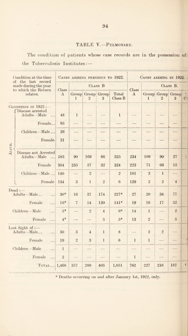 TABLE V.—Pulmonary. The condition of patients whose case records are in the possession of the Tuberculosis Institutes: — Condition at the time of the last record made during the year Cases arising previous to 1922. Cases arising in 1922. Class A Cla ss B Class A Class B. i i relates. Group 1 Group 2 Group 3 Total Class B Group 1 Group 2 Group 3 r\ J C Co i idition in 1922 :— Disease arrested Adults—Male ... 48 1 1 - Female... 95 — — — — — — — — Children—Male ... 26 — — — — — — — — Alive. Female. 31 — — — — — ■—- — — Disease not Arrested Adults—Male ... 583 90 169 66 325 234 109 90 27 < Female 304 235 57 32 324 223 71 66 15 Children—Male ... 140 —- 2 —• 2 101 3 1 — Female 134 3 1 2 6 129 2 2 4 Dead :— Adults—Male... 30* 16 37 174 227* 27 20 38 77 Female 16* 7 14 120 141* 19 16 17 52 Children—Male 5* —- 2 4 6* 14 1 -—- 2 Female 4* — — 5 5* 13 2 — 5 Lost Sight of Adults—Male... 30 3 4 1 8 —• 2 2 -—- Female 19 2 3 1 6 1 1 — — 1 \ Children—Male 1 —- — — — — — — — Female 2 — —- — — 1 — —■ Total... 1,468 357 289 405 1,051 762 227 216 182 < * Deaths occurring on and after January 1st, 1922, only.