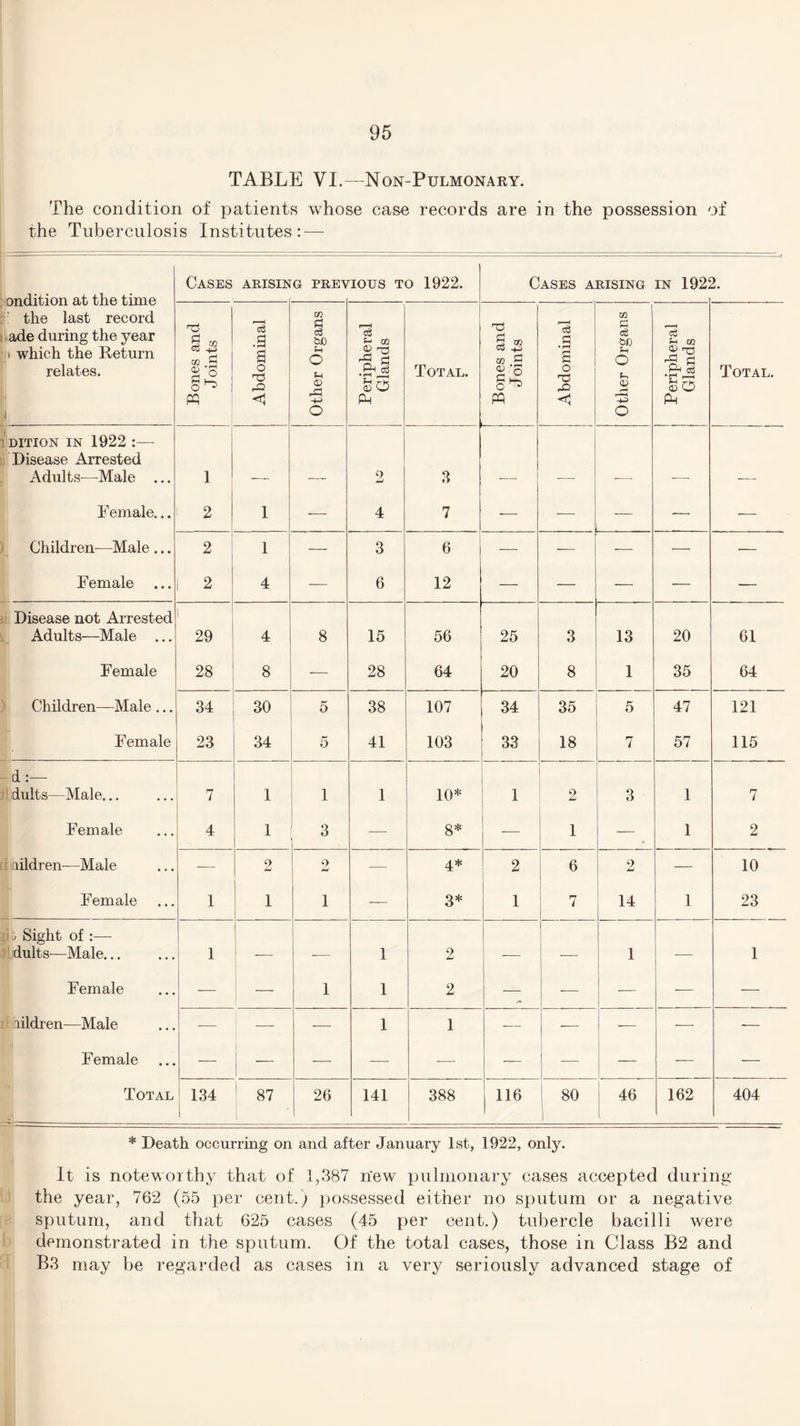 TABLE VI.—Non-Pulmonary. The condition of patients whose case records are in the possession of the Tuberculosis Institutes: — ondition at the time : the last record ade during the year it which the Return relates. : Cases ARISIN G PREV ious to 1922. Cases arising in I92i J. Ti *3 73 CO -4_» 02 G <D '3 1 i PQ .3 3 o rQ <1 tn £ cS bD S-l o u <x> o cS U 02 % a vO PM Total. 13 3 m CO m G IS PQ r—H c3 G • pH 3 o < 73 £ cS bfj o a> rH r—1 -4-P O m G S3 So Pm Total. ditiqn in 1922 :— Disease Arrested Adults—Male ... 1 — — 2 3 — — — -—■ — Female... 2 1 — 4 7 -— — — -— •— Children—Male ... 2 1 — 3 6 — — -—- — — Female 2 4 — 6 12 — — — — — Disease not Arrested l Adults—Male ... 29 4 8 15 56 25 3 13 20 61 Female 28 8 — 28 64 20 8 1 35 64 Children—Male ... 34 30 5 38 107 34 35 5 47 121 Female 23 34 5 41 103 33 18 7 57 115 d:— dults—Male... 7 1 i 1 10* 1 2 3 1 7 Female 4 1 3 — 8* 1 — 1 2 lildren—Male — 9 /ml 2 — 4* 2 6 2 — 10 Female 1 1 1 — 3* 1 7 14 1 23 i Sight of :— dults—Male... 1 _ — 1 2 — — 1 — 1 Female — _ 1 1 2 — — — — — lildren—Male — — — 1 1 — — -— ■—■ — Female — _ — — -—- — -— — -— — Total 134 ' 87 26 141 388 116 80 46 l 162 404 * Death occurring on and after January 1st, 1922, only. It is noteworthy that of 1,387 new pulmonary cases accepted during the year, 762 (55 per cent.) possessed either no sputum or a negative sputum, and that 625 cases (45 per cent.) tubercle bacilli were demonstrated in the sputum. Of the total cases, those in Class B2 and B3 may be regarded as cases in a very seriously advanced stage of