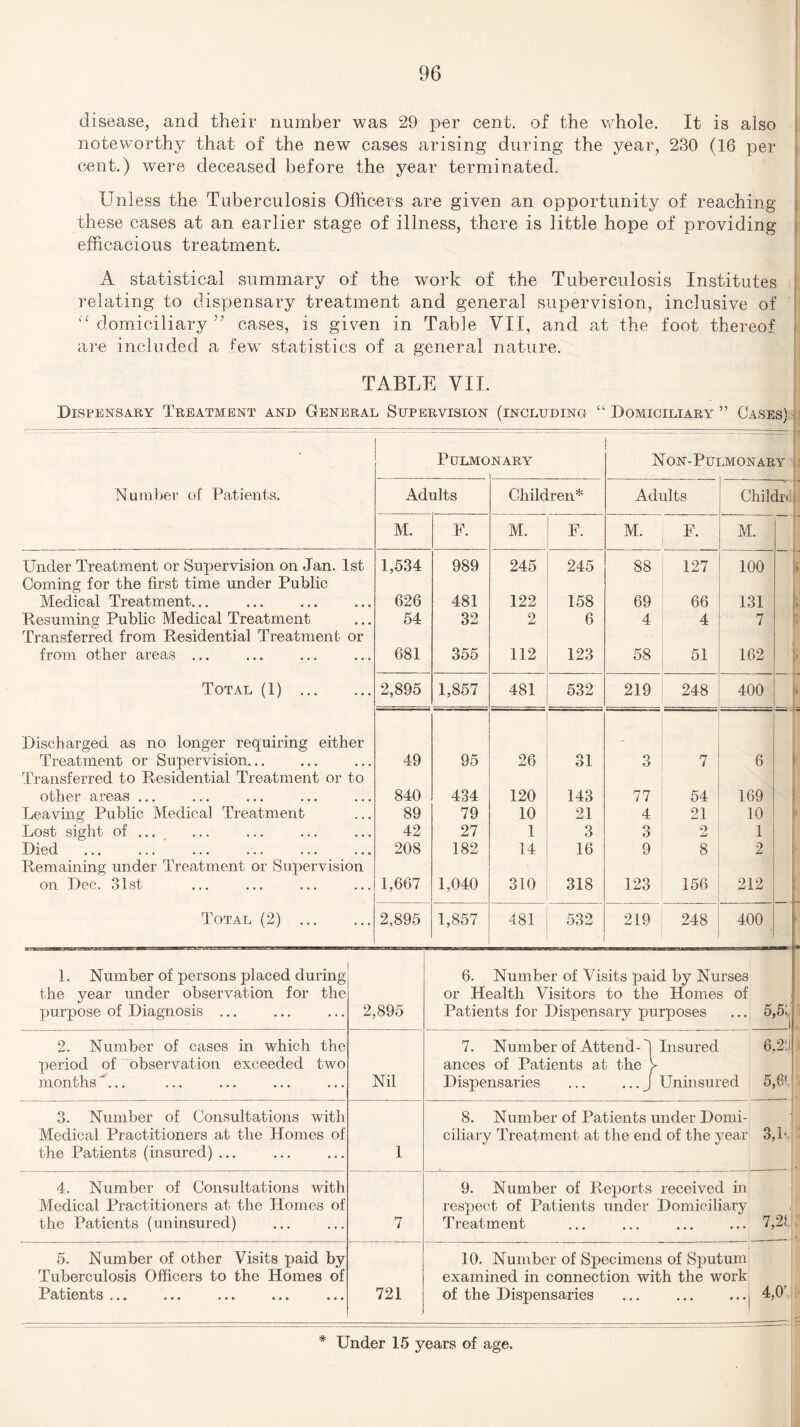 disease, and their number was 29 per cent, of the whole. It is also noteworthy that of the new cases arising during the year, 230 (16 per cent.) were deceased before the year terminated. Unless the Tuberculosis Officers are given an opportunity of reaching these cases at an earlier stage of illness, there is little hope of providing efficacious treatment. A statistical summary of the work of the Tuberculosis Institutes relating to dispensary treatment and general supervision, inclusive of u domiciliary ” cases, is given in Table VII, and at the foot thereof are included a few statistics of a general nature. TABLE VII. Dispensary Treatment and General Supervision (including “ Domiciliary ” Cases} Number of Patients. PULMO NARY Non-Pulmonary Adults Children* Adults Childrc M. P. M. F. M. F. M. Under Treatment or Supervision on Jan. 1st 1,534 989 245 245 88 127 100 Coming for the first time under Public Medical Treatment... 626 481 122 158 69 66 131 Resuming Public Medical Treatment 54 32 2 6 4 4 7 Transferred from Residential Treatment or from other areas ... 681 355 112 123 58 51 162 Total (1) . 2,895 1,857 481 532 219 248 400 Discharged as no longer requiring either Treatment or Supervision. 49 95 26 31 3 7 6 Transferred to Residential Treatment or to other areas ... 840 434 120 143 77 54 169 Leaving Public Medical Treatment 89 79 10 21 4 21 10 Lost sight of ... 42 27 1 3 3 2 1 Died 208 182 14 16 9 8 2 Remaining under Treatment or Supervision on Dec. 31st 1,667 1,040 310 318 123 156 212 Total (2) . 2,895 1,857 481 532 219 248 400 1. Number of persons placed during the year under observation for the purpose of Diagnosis ... 2,895 2. Number of cases in which the period of observation exceeded two months ... Nil 7. Number of Attend- 4 Insured ances of Patients at the y Dispensaries ... ... J Uninsured 6,21 5,6! 3. Number of Consultations with Medical Practitioners at the Homes of the Patients (insured) ... 1 8. Number of Patients under Domi¬ ciliary Treatment at the end of the year 3,b 4. Number of Consultations with Medical Practitioners at the Homes of the Patients (uninsured) 7 9. Number of Reports received in respect of Patients under Domiciliary Treatment 7,2! 5. Number of other Visits paid by Tuberculosis Officers to the Homes of Patients ... ... ... ... ... 721 10. Number of Specimens of Sputum examined in connection with the work of the Dispensaries 4,0 6. Number of Visits paid by Nurses or Health Visitors to the Homes of Patients for Dispensary purposes ... 5,51