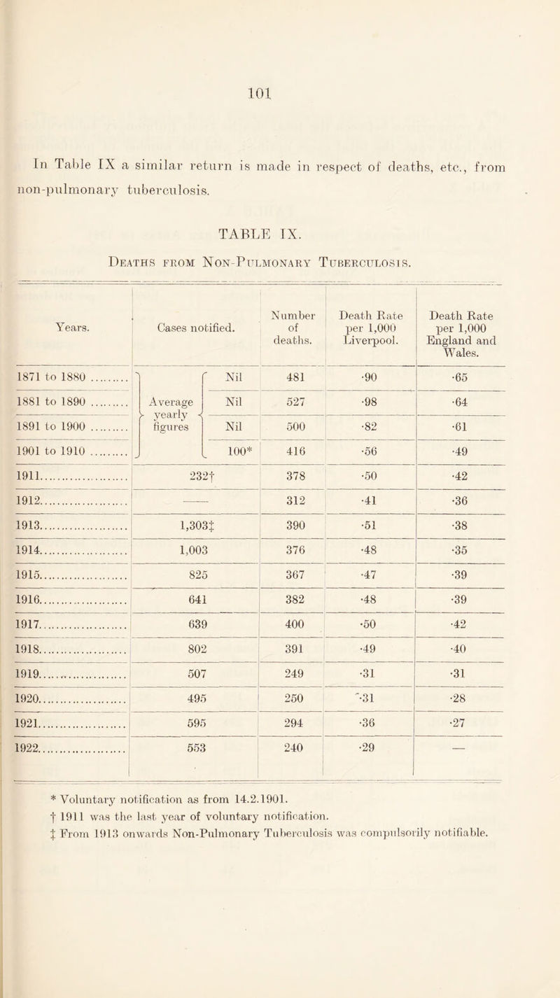 In Table IX a similar return is made in respect of deaths, etc., from non-pulmonary tuberculosis. TABLE IX. Deaths from Xon-Pulmonary Tuberculosis. Years. Cases notified. Number of deaths. Death Rate per 1,000 Liverpool. Death Rate per 1,000 England and Wales. 1871 to 1880 . > Average s yearly -< figures  Nil 481 •90 •65 1881 to 1890 . Nil 527 •98 •64 1891 to 1900 . Nil 500 •82 •61 1901 to 1910 . 100* 416 •56 •49 1911..... 232f 378 •50 •42 1912.. 312 •41 •36 1913.... 1,303$ 390 •51 •38 1914. 1,003 376 •48 •35 1915. 825 367 •47 •39 1916. 641 382 •48 •39 1917... 639 400 •50 •42 1918... 802 391 •49 •40 1919. 507 249 •31 •31 1920.. 495 250 •31 •28 1921.. 595 294 •36 •27 1922. 1 553 1 240 •29 — * Voluntary notification as from 14.2.1901. T 1911 was the last year of voluntary notification.