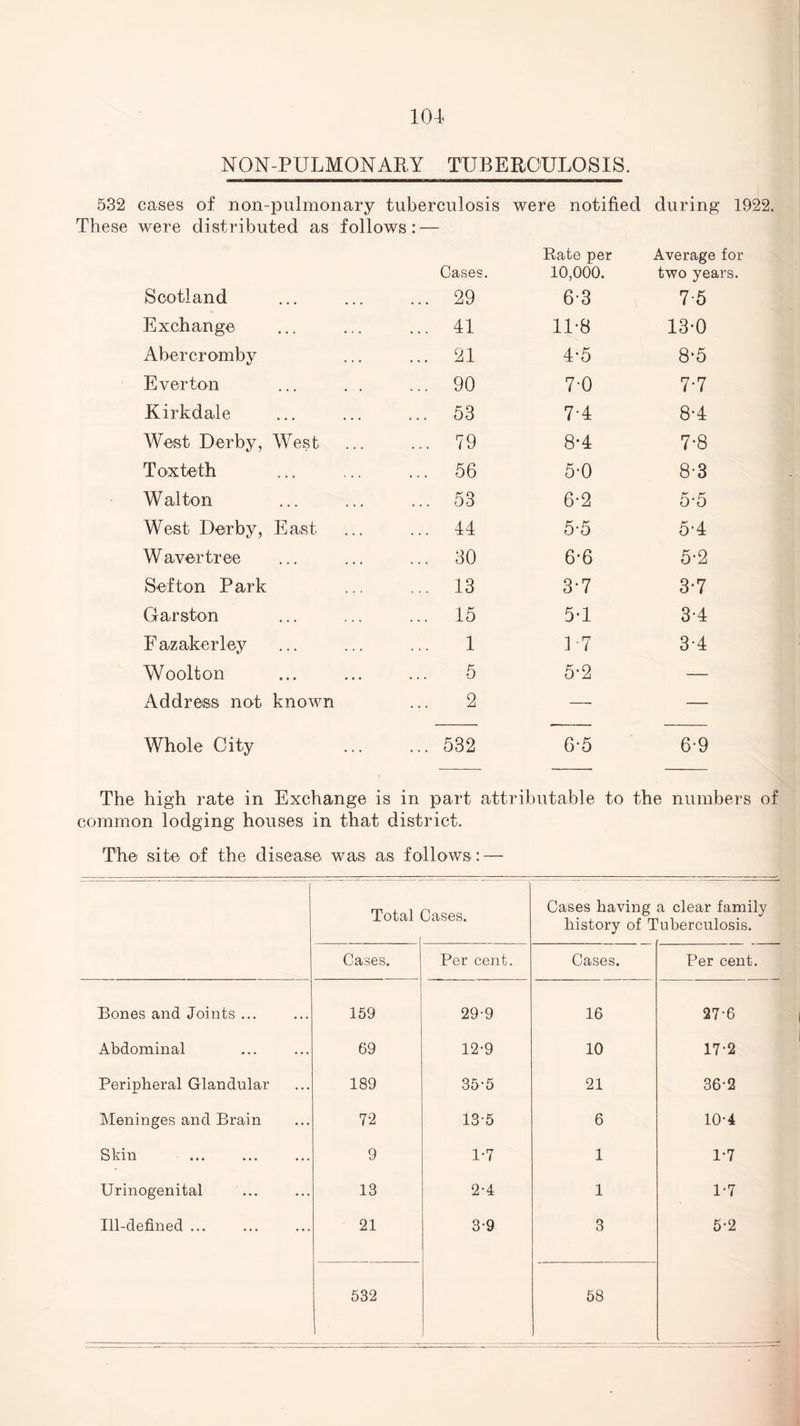 NON-PULMONARY TUBERCULOSIS. 532 cases of non-pulmonary tuberculosis were notified during 1922. These were distributed as follows: — Cases. Rate per 10,000. Average for two years. Scotland ... 29 6-3 7-5 Exchange ... 41 11-8 13-0 Abercromby ... 21 4*5 8*5 Ever ton ... 90 7-0 7*7 Kirkdale ... 53 7-4 8*4 West Derby, West ... 79 8*4 7*8 Toxteth ... 56 5-0 8-3 Walton ... 53 6-2 5-5 West Derby, East ... 44 5-5 5*4 W avertr ee ... 30 6*6 5*2 Sefton Park ... 13 3*7 3*7 Garston ... 15 5-1 3*4 F azakerley 1 17 3-4 Woolton 5 5-2 — Address not known 2 —■ — Whole City ... 532 6-5 6-9 The high rate in Exchange is in part attributable to the numbers of common lodging houses in that district. The site of the disease, was as follows: — Total Cases. Cases having a clear family history of Tuberculosis. Cases. Per cent. Cases. Per cent. Bones and Joints ... 159 29-9 16 27-6 Abdominal 69 12-9 10 17-2 Peripheral Glandular 189 35-5 21 36-2 Meninges and Brain 72 135 6 10-4 Skin 9 1*7 1 1*7 Urinogenital 13 2-4 1 1-7 Ill-defined ... 21 3-9 3 5-2 532 58