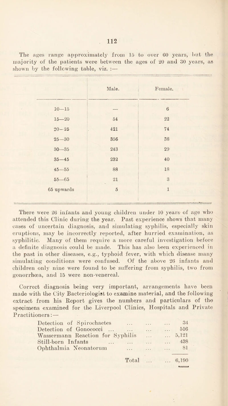 The ages range approximately from 15 to over 60 years, but the majority of the patients were between the ages of 20 and 30 years, as shown by the following table, viz. :— Male. Female. 10—15 — 6 15—20 54 22 20—25 421 74 25—30 356 38 30—35 243 29 35—45 232 40 45—55 88 18 55—65 21 3 65 upwards 5 1 There were 26 infants and young children under 10 years- of age who attended this Clinic during the year. Past experience shows that many cases of uncertain diagnosis, and simulating syphilis, especially skin eruptions, may be incorrectly reported, after hurried examination, as syphilitic. Many of them require a more careful investigation before a definite diagnosis could be made. This has also been experienced in the past in other diseases, e.g., typhoid fever, with which disease many simulating conditions were confused. Of the above 26 infants and children only nine were found to be suffering from syphilis, two from gonorrhoea, and 15 were non-venereal. Correct diagnosis being very important, arrangements have been made with the City Bacteriologist to examine material, and the following extract from his Report gives the numbers and particulars of the specimens examined for the Liverpool Clinics, Hospitals and Private Practitioners: — Detection of Spirochaetes Detection of Gonococci ... Wassermann Reaction for Syphilis Still-born Infants Ophthalmia Neonatorum 34 516 5,121 438 81 Total 6,190