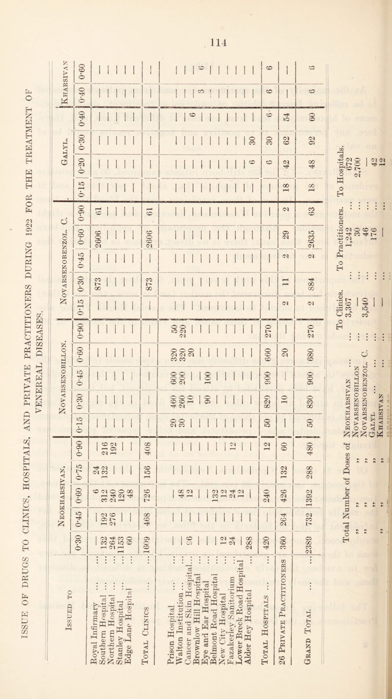 ISSUE OF DRUGS TO CLINICS, HOSPITALS, AND PRIVATE PRACTITIONERS DURING 1922 FOR THE TREATMENT OF m r—H -R CM O O o <M <M m u <D £ •2 cm o co co ^ t-* 43 CM I—i o •> eS u P o GQ •2 t 0 CO P co Om o © UO CO o hr © o ° 9 si 3 & H h m w o % o A . . H H oo w « <j > > o o A -«! > M Oi < is v v n ZZO M «4H o ffl o m o p M-l o <D r©> S#V Cs «s r. *\ r> 3 £ c$ +3 O