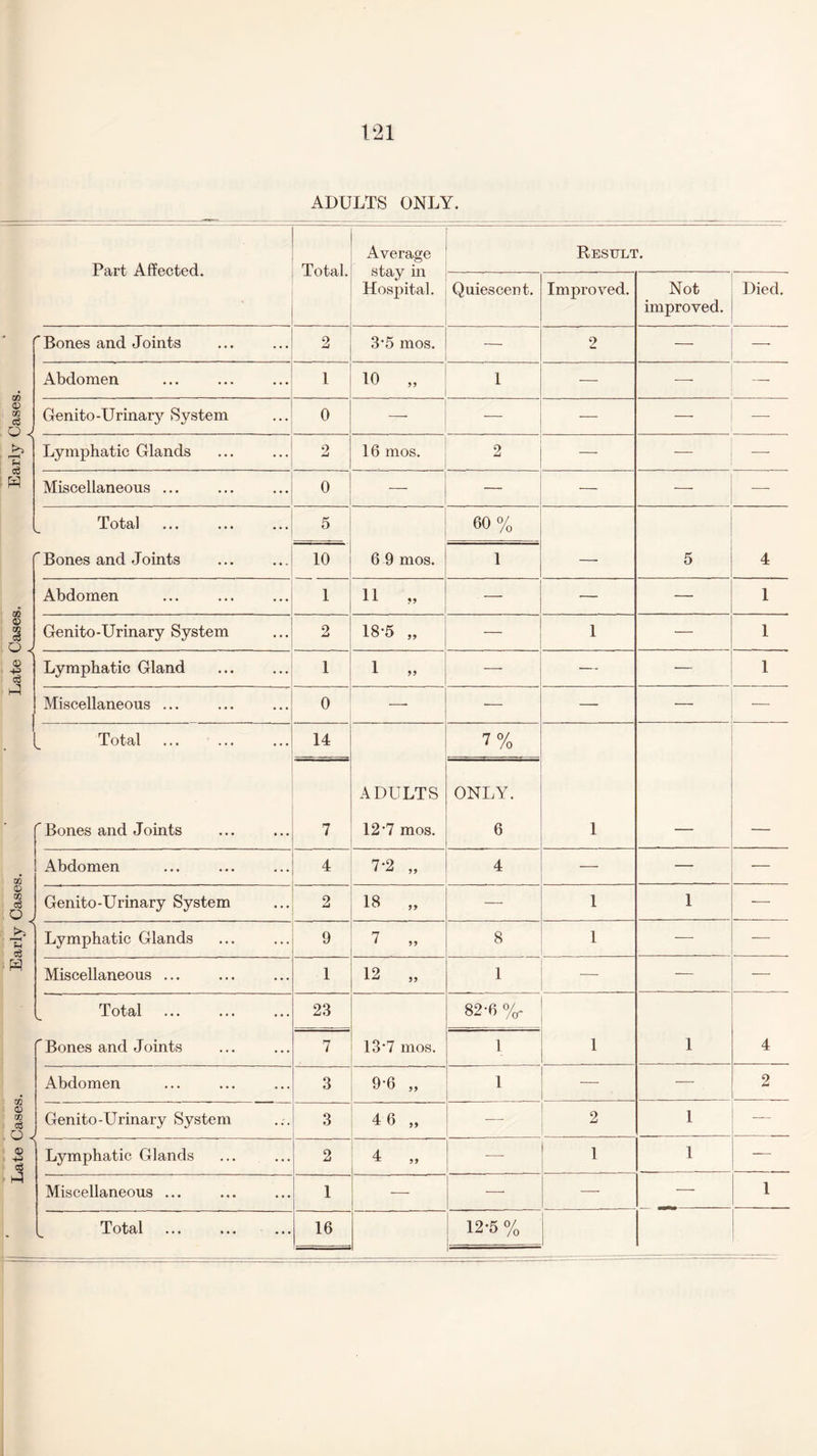 Late Cases. Early Cases. Late Cases. Early Cases. ADULTS ONLY. Part Affected. Total. stay in Hospital. Quiescent. Improved. Not improved. Died. Bones and Joints 2 3‘5 mos. — 2 — — Abdomen 1 10 „ 1 — — Genito-Urinary System 0 — — —■ —- Lymphatic Glands 2 16 mos. . 2 — —- Miscellaneous ... 0 — — — — Total 5 60% Bones and Joints 10 6 9 mos. 1 —. 5 4 Abdomen 1 11 M — —. — 1 Genito-Urinary System 2 18-5 „ — 1 — 1 Lymphatic Gland 1 1 „ — — — 1 Miscellaneous ... 0 —• — —• — — Total 14 7% ADULTS ONLY. Bones and Joints 7 12'7 mos. 6 1 — — Abdomen 4 7-2 „ 4 — — — Genito-Urinary System 2 18 „ — 1 1 — Lymphatic Glands 9 7 „ 8 1 — — Miscellaneous ... 1 12 „ 1 — — Total 23 82-6 %- Bones and Joints 7 13*7 mos. 1 1 1 4 Abdomen 3 9-6 „ 1 — — 2 Genito-Urinary System 3 4 6 „ — 2 1 — Lymphatic Glands 2 4 „ -—- 1 1 — Miscellaneous ... 1 — — — — 1 Total 16 12-5 %