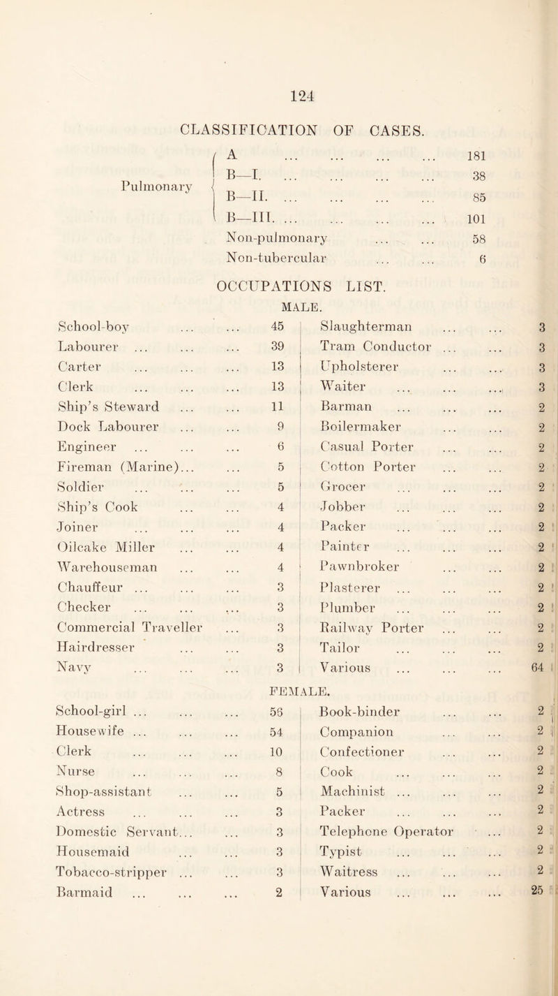 Pulmonary CLASSIFICATION / A B—I. ... B—II. ... B—III. ... OF Non-puJmonary Non-tubercular CASES. 181 38 85 101 58 6 OCCUPATIONS LIST. MALE. School-boy 45 Slaughterman Labourer 39 Tram Conductor .. Carter 13 Upholsterer Clerk 13 Waiter Ship’s Steward 11 Barman Dock Labourer 9 Boilermaker Engineer 6 Casual Porter Fireman (Marine)... 5 Cotton Porter Soldier 5 Grocer Ship’s Cook 4 Jobber Joiner 4 Packer Oilcake Miller 4 Painter Warehouseman 4 Pawnbroker Chauffeur ... 3 Plasterer Checker 3 Plumber Commercial Traveller 3 Railway Porter Hairdresser 3 Tailor Navv f 3 Various FEMALE. School-girl ... 58 Book-binder Housewife ... 54 Companion Clerk 10 Confectioner Nurse 8 Cook Shop-assistant 5 Machinist ... Actress O O Packer Domestic Servant. 3 Telephone Operator Housemaid 3 Typist Tobacco-stripper ... 3 Waitress Barmaid 2 Various