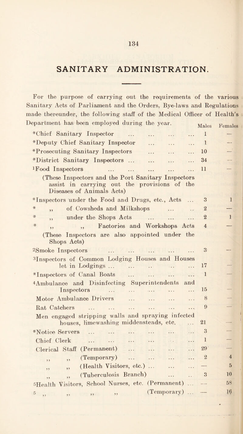 SANITARY ADMINISTRATION. For the purpose of carrying out the requirements of the various Sanitary Acts of Parliament and the Orders, Bye-laws and Regulations made thereunder, the following staff of the Medical Officer of Health's Department has been employed during the year. Males Females *Chief Sanitary Inspector • . • 1 — * Deputy Chief Sanitary Inspector » . . 1 — ^Prosecuting Sanitary Inspectors . . . 10 — *District Sanitary Inspectors ... . . . 34 — iFood Inspectors . . . 11 — (These Inspectors and the Port Sanitary Inspectors assist in carrying out the provisions of the Diseases of Animals Acts) ■^Inspectors under the Food and Drugs, etc., Acts ... 3 1 * ,, of Cowsheds and Milkshops 2 — * ,, under the Shops Acts • . • 2 1 * ,, ,, Factories and Workshops Acts 4 — (These Inspectors are also appointed under Shops Acts) the 2Smoke Inspectors • • • 3 — 3Inspectors of Common Lodging Houses and Houses let in Lodgings ... 17 — * Inspectors of Canal Boats ... 1 — 4Ambulance and Disinfecting Superintendents Inspectors and 15 — Motor Ambulance Drivers . c . 8 — Rat Catchers • • • 9 — Men engaged stripping walls and spraying infected houses, limewashing middensteads, etc. 21 — ^Notice Servers 3 — Chief Clerk ... 1 — Clerical Staff (Permanent) ... 29 — ,, „ (Temporary) . ... 2 4 „ (Health Visitors, etc.) ... — — 5 (Tuberculosis Branch) .. 3 10 ^Health Visitors, School Nurses, etc. (Permanent) — 58 5 „ ,, ,, (Temporary) — w