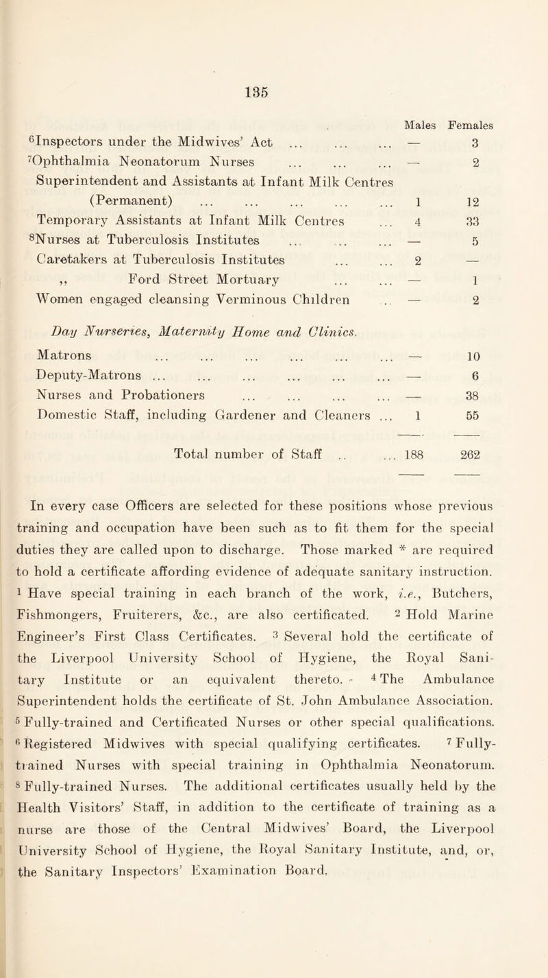 Males Females inspectors under the Midwives’ Act ... ... ... — 3 7Ophthalmia Neonatorum Nurses ... ... ... —• 2 Superintendent and Assistants at Infant Milk Centres (Permanent) ... ... ... ... ... l 12 Temporary Assistants at Infant Milk Centres ... 4 33 8Nurses at Tuberculosis Institutes .., .. ... — 5 Caretakers at Tuberculosis Institutes ... ... 2 — „ Ford Street Mortuary ... ... — 1 Women engaged cleansing Verminous Children .. — 2 Bay Nurseries, Maternity Home and Clinics. Matrons ... ... ... ... ... ... — 10 Deputy-Matrons ... ... ... ... ... ... — 6 Nurses and Probationers ... ... ... ... — 38 Domestic Staff, including Gardener and Cleaners ... 1 55 Total number of Staff .. ... 188 262 In every case Officers are selected for these positions whose previous training and occupation have been such as to fit them for the special duties they are called upon to discharge. Those marked * are required to hold a certificate affording evidence of adequate sanitary instruction. 1 Have special training in each branch of the work, i.e., Butchers, Fishmongers, Fruiterers, &c., are also certificated. 2 Hold Marine Engineer’s First Class Certificates. 3 Several hold the certificate of the Liverpool University School of Hygiene, the Royal Sani¬ tary Institute or an equivalent thereto. - 4 The Ambulance Superintendent holds the certificate of St. John Ambulance Association. 5 Fully-trained and Certificated Nurses or other special qualifications. 6 Registered Midwives with special qualifying certificates. 7 Fully- trained Nurses with special training in Ophthalmia Neonatorum. s Fully-trained Nurses. The additional certificates usually held by the Health Visitors’ Staff, in addition to the certificate of training as a nurse are those of the Central Midwives’ Board, the Liverpool University School of Hygiene, the Royal Sanitary Institute, and, or, the Sanitary Inspectors’ Examination Board,