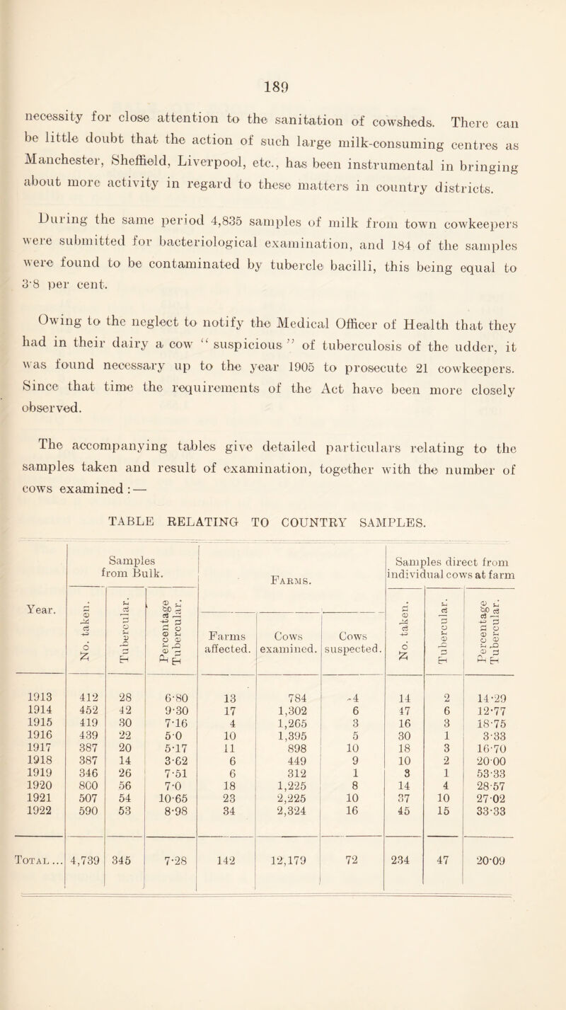 necessity for close attention to the sanitation of cowsheds. There can be little doubt that- the action of such large milk-consuming centres as Manchester, Sheffield, Liverpool, etc., has been instrumental in bringing about more activity in regard to these matters in country districts. Dining the same period 4,835 samples of milk from town cowkeepers veie submitted for bacteriological examination, and 184 of the samples veie found to be contaminated by tubercle bacilli, this being equal to1 3-8 per cent. Owing to the neglect to notify the Medical Officer of Health that they had in their dairy a cow “ suspicious” of tuberculosis of the udder, it was found necessary up to the year 1905 to prosecute 21 cowkeepers. Since that time the requirements of the Act have been more closely observed. The accompanying tables give detailed particulars relating to the samples taken and result of examination, together with the number of cows examined: — TABLE RELATING TO COUNTRY SAMPLES. Year. Samples from Bulk. 1 Farms. Samples direct from individual cows at farm <D +3 6 £ Tubercular. Percentage Tubercular. No. taken. Tubercular. Percentage Tubercular. Farms affected. Cows examined. Cows suspected. 1913 412 28 6-80 13 784 -4 14 2 14-29 1914 452 12 9-30 17 1,302 6 17 6 12-77 1915 419 30 7-16 4 1,265 3 16 3 18-75 1916 439 22 50 10 1,395 5 30 1 3-33 1917 387 20 5-17 11 898 10 18 3 16-70 1918 387 14 3-62 6 449 9 10 2 2000 1919 346 26 7-51 6 312 1 3 1 53-33 1920 8C0 56 7-0 18 1,225 8 14 4 28-57 1921 507 54 10-65 23 2,225 10 37 10 27-02 1922 590 53 8-98 34 2,324 16 45 15 33-33 Total ... i 4,739 345 j 7-28 142 12,179 72 234 47 20-09