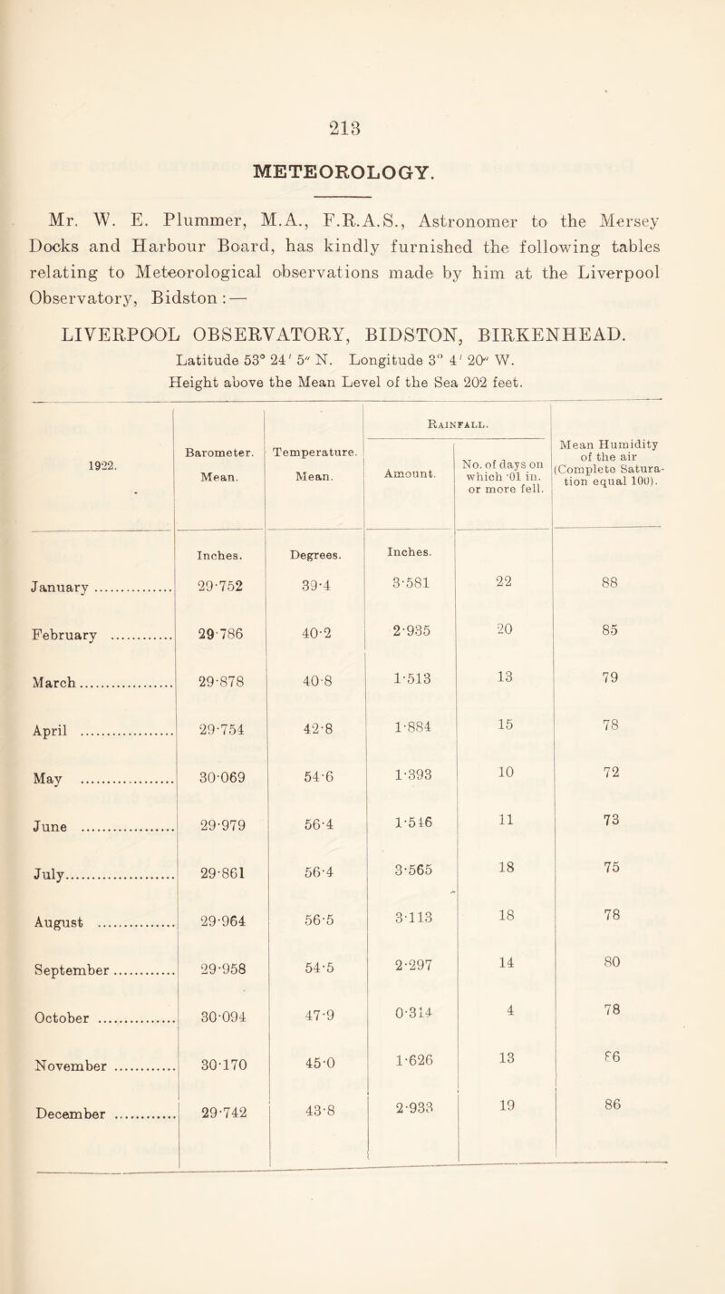 218 METEOROLOGY. Mr. W. E. Plummer, M.A., F.R.A.S., Astronomer to the Mersey Docks and Harbour Board, has kindly furnished the following tables relating to Meteorological observations made by him at the Liverpool Observatory, Bidston :— LIVERPOOL OBSERVATORY, BIDSTON, BIRKENHEAD. Latitude 53° 24' 5 N. Longitude 3° 4' 20 W. Height above the Mean Level of the Sea 202 feet. Rainfall. 1922. Barometer. Mean. Temperature. Mean. Amount. No. of days on which -01 in. or more fell. Mean Humidity of the air (Complete Satura¬ tion equal 100). January. Inches. 29-752 Degrees. 39-4 Inches. 3-581 22 88 February . 29786 40-2 2-935 20 85 March. 29-878 40-8 1-513 13 79 April . 29-754 42-8 1-884 15 78 May . 30-069 54-6 1-393 10 72 June . 29-979 56-4 1-546 11 73 July. 29-861 56-4 3-565 18 75 August . 29-964 56-5 3-113 18 78 September. 29-958 54-5 2-297 14 80 October . 30-094 47-9 0-314 4 78 November . 30-170 45-0 1-626 13 86 43-8 2-933 19 86