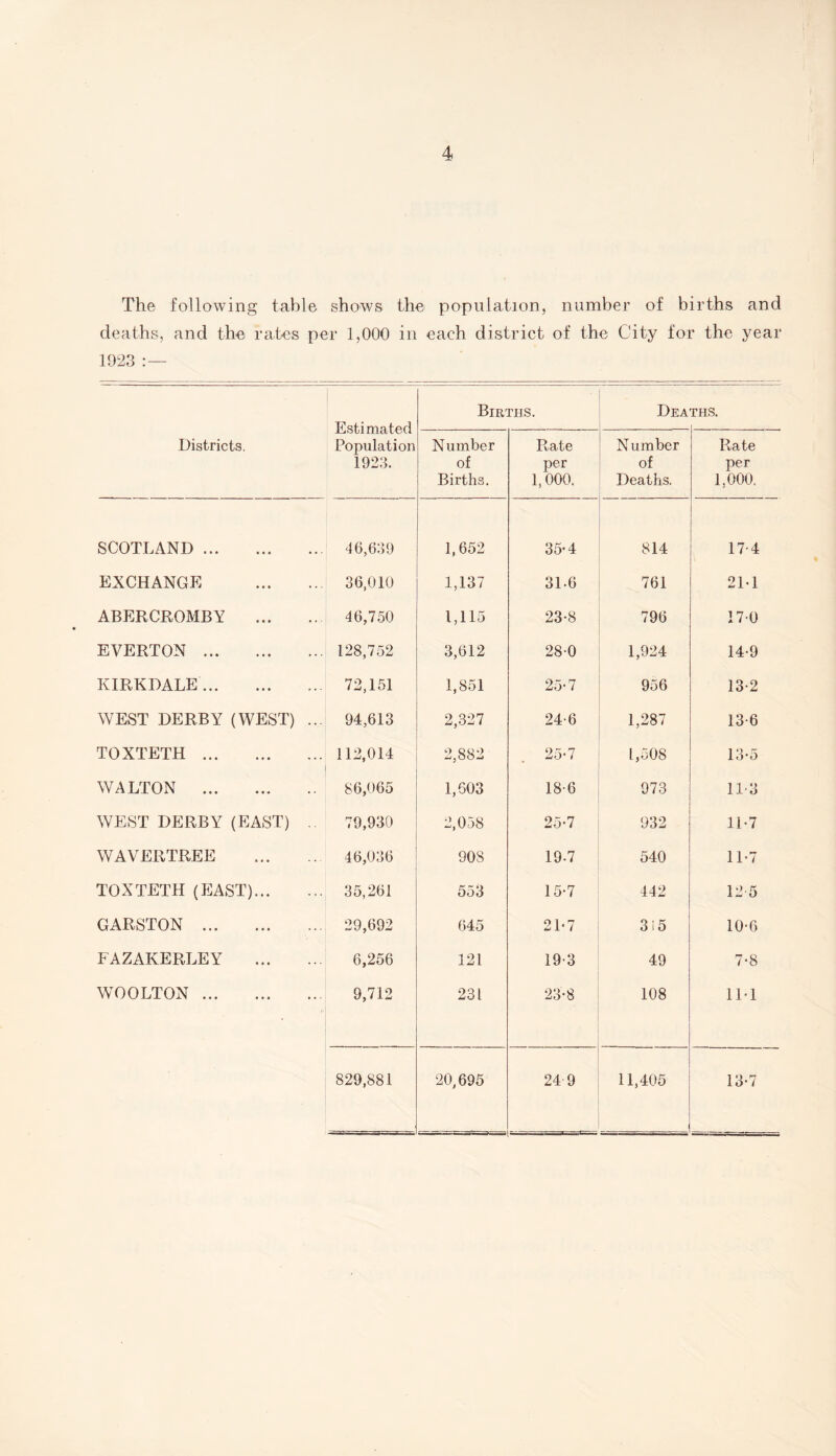 The following table shows the population, number of births and deaths, and the rates per 1,000 in each district of the City for the year 1923 : — Districts. Estimated Population 1923. Births. Dea THS. Number of Births. Rate per 1,000. Number of Deaths. Rate per 1,000. SCOTLAND. 46,639 1,652 35-4 814 17 4 EXCHANGE . 36,010 1,137 3L6 761 21*1 ABERCROMBY . 46,750 1,115 23-8 796 170 EVERTON . 128,752 3,612 28-0 1,924 14-9 KIRKDALE. 72,151 1,851 25-7 956 13-2 WEST DERBY (WEST) ... 94,613 2,327 24-6 1,287 13-6 TOXTETH. 112,014 2,882 25-7 1,508 13*5 WALTON . 86,065 1,603 186 973 11-3 WEST DERBY (EAST) . 79,930 2,058 25-7 932 11-7 WAVERTREE . 46,036 908 19-7 540 11-7 TOXTETH (EAST). 35,261 553 15-7 442 125 GARSTON . 29,692 645 21*7 315 10-6 FAZAKERLEY . 6,256 121 19-3 49 7-8 WOOLTON . 9,712 231 23*8 108 1M 829,881 20,695 24 9 11,405 13-7
