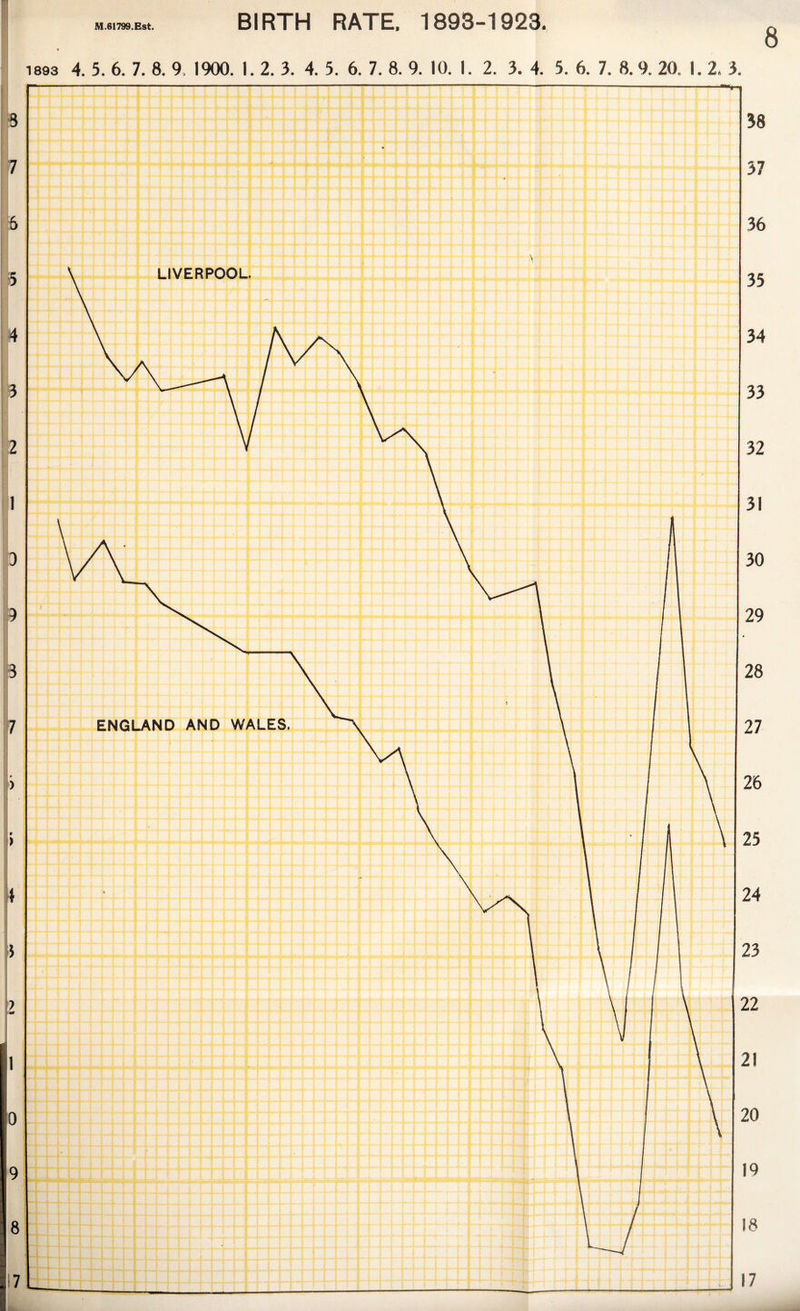 M.61799.Est. BIRTH RATE, 1893-1923. 8