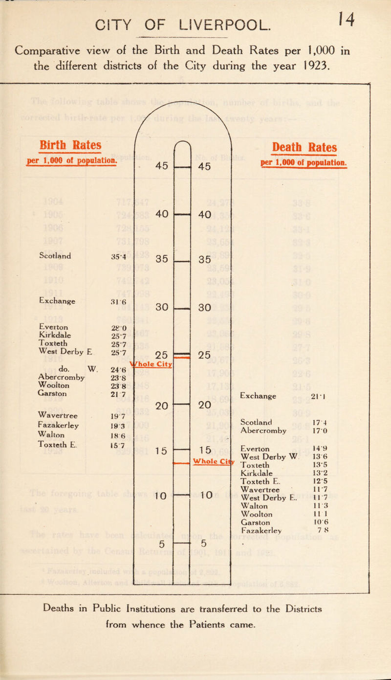 CITY OF LIVERPOOL. 14 Comparative view of the Birth and Death Rates per 1,000 in the different districts of the City during the year 1923. Deaths in Public Institutions are transferred to the Districts from whence the Patients came.