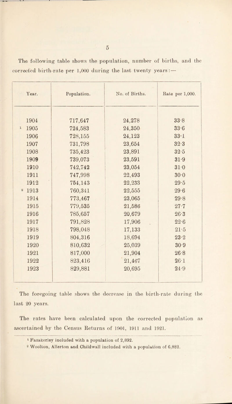 The following table shows the population, number of births, and the corrected birth-rate per 1,000 during the last twenty years: — Year. Population. No. of Births. Rate per 1,000. 1904 717,647 24,278 33-8 1 1905 724,583 24,350 33-6 1906 728,155 24,123 33-1 1907 731,798 23,654 32-3 1908 735,423 23,891 32-5 1909 739,073 23,591 31-9 1910 742,742 23,054 310 1911 747,998 22,493 300 1912 754,143 22,233 29-5 * 1913 760,341 22,555 29-6 1914 773,467 23,065 29-8 1915 779,535 21,586 27-7 1916 785,657 20,679 26-3 1917 791,828 17,906 22-6 1918 798,048 17,133 21-5 1919 804,316 18,694 23-2 1920 810,632 25,039 30-9 1921 817,000 21,904 26-8 1922 823,416 21,467 261 1923 I 829,881 20,695 24-9 The foregoing table shows the decrease in the birth-rate during the last 20 years. The rates have been calculated upon the corrected population as ascertained by the Census Returns of 1901, 1911 and 1921. 1 Fazakerlsy included with a population of 2,892. 2 Woolton, Allerton and Childwall included with a population of 6,882.