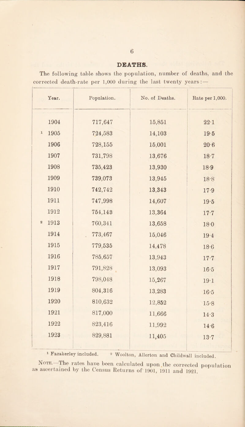 DEATHS. Th© following table shows the population, number of deaths, and the corrected death-rate per 1,000 during the last twenty years: — Year. Population. No. of Deaths. Rate per 1,000. 1904 717,647 15,851 22-1 1 1905 724,583 14,103 19-5 1906 728,155 15,001 20-6 1907 731,798 13,676 18-7 1908 735,423 13,930 18-9 1909 739,073 13,945 18-8 1910 742,742 13,343 17-9 1911 747,998 14,607 19-5 1912 754,143 13,364 17*7 2 1913 760,341 13,658 18-0 1914 773,467 15,046 19-4 1915 779,535 14,478 18-6 1916 785,657 13,943 17-7 1917 791,828 13,093 16-5 1918 798,048 15,267 19-1 1919 804,316 13,283 16-5 1920 810,632 12,852 15-8 1921 817,000 11,666 14-3 1922 823,416 11,992 14-6 1923 _ 829,881 - 11,405 13-7 1 Fazakerley included. 2 Woolton, Allerton and Childwall included. Note.—The rates have been calculated upon .the corrected population as ascertained by the Census Returns of'1901, 1911 and 1921.