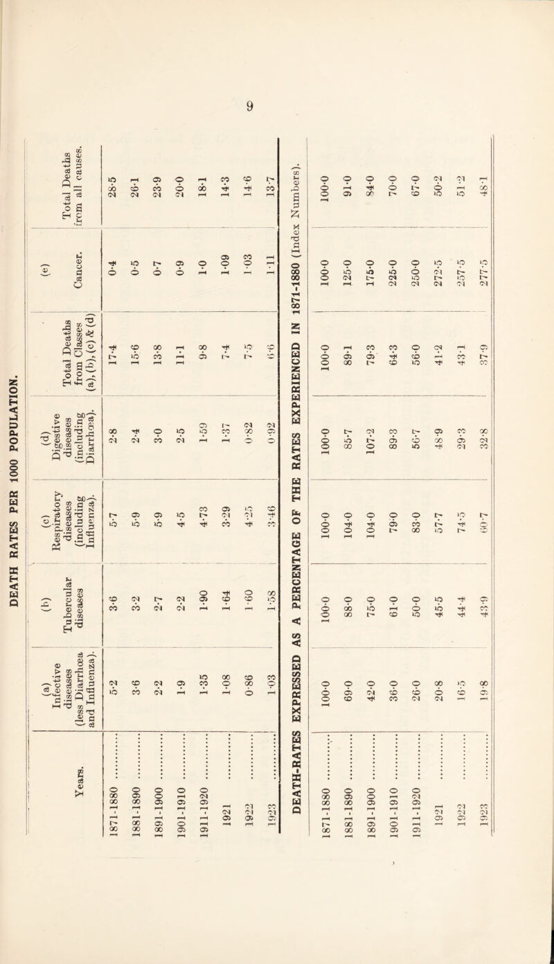 DEATH RATES PER 1000 POPULATION 9 2 P Ci 4> P_ I 3 H g (e) Cancer. 0-4 0-5 0-7 0-9 10 1-09 103 111 Total Deaths from Classes (a), (b), (c) k (d) T^CDOOiHOOrtliOcp r^io'eOfH<35i>i>co (H rH H rH (d) Digestive diseases (including Diarrhoea). 2-8 2- 4 3- 0 2-5 1-59 1-37 0-82 0-92 (c) Respiratory diseases (including Influenza). CO 05 1.0 CO !>05C510I><M''M'^ lOlOlOTh^CO^CO (b) Tubercular diseases 3-6 3-2 2-7 2-2 1-90 1-64 1-60 1-58 (a) Infective diseases (less Diarrhoea and Influenza). 5-2 3-6 2-2 1-9 1-35 1*08 0-86 103 E a • ••••••« • ••••••• **•*•••» • •»••»»» • ••••••« • ••••••• o o o o o 00 05 o pH CM oo OO 05 05 05 Cl CO pH rH rH pH rH pH • • 1 i 1 CM <M 01 pH H rH rH pH 05 05 05 i> 00 Oj O pH pH rH pH 00 00 00 05 o> pH pH H rH pH cc s-i © 0 <D 'Pi p o 00 00 rP I TH t-* 00 Q W o 35 W h»< Ofi w eu X w CQ W H < PC w a H Pm O H O < H 35 W o PC W *a« CO < Q W co CO W PC 0* X w co m H < PC ■ a H < Q 6 pH o © © © © IO i£5 ip 6 ib o ib 6 bi tb tb o (M L~ CM iO iO i'' rH pH rH cm CM CM Ol CM o rH CO CO © CM rH 05 6 05 ©■ © pH CO C- o 00 © IO p* OO pH O t~ CM CO t— 05 CO 00 © lb I- © CD oo © CM © oo © CO IO Ol CO pH pH © © © © © t IO Ip © Th TP 05 CO lb © © © © t- oo KO r-~ pH rH (H pH © © © © © IO 05 © do ib rH © ib Tt< CO © 00 i © o Tft T* T* pH © © © © © 00 »o oo © 05 CM CD CD © CD © © © rt* CO CM CM rH rH rH •- • • • • • ■ • © © © © © oo © © pH Ol oo OO © © © pH rH Ol cc • • • i 1 M Ol CM rH rH pH rH rH © © © i- oo © © pH pH rH pH oo oo oo © © pH pH rH rH pH >