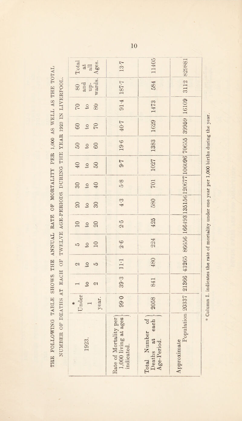 THE FOLLOWING TABLE SHOWS THE ANNUAL RATE OF MORTALITY PER 1,000 AS WELL AS THE TOTAL 1—1 -4-=> h? cr! cd cb HI GO 80 and up¬ wards. 187-7 H 05 to 05 39959 . o o -4A> l>- •Hi cq CO 50 o ‘A’ A co 9-61 CO 00 CO 1—1 70655 05 L— 00 >o cq H Pd co CO co iO o 05 O O O cq Hi rH -m cq cq Hi CO co rH o o 2 4-3 rH CO cq ri cq cq CO lO CO CO GO cq O lO 4P» rH rH r-i o 00 o cq CO rH A o o P3 5 M CO CN o> A A A C5 « A A A 3 A > A a £ A O o EH to a EH < A A O A M s A A co cq 05 H 0Q CD CD A> 03 4P> -4-^ pi tUD 0 • r*H i> 39-3 841 <D n o GO s§e 75 T—1 P 05 *o * P CD 05 O po ^ cq ,-1-. ,—*—. fH o a <D ■4= ^ o O ° ° -2 <D O P nn.s Ph ^ rP ° O o3 n ® -0 4* • S dOl h O • rH br ^ <h m cd ■5 ^ H d (p £ ® pc co CO r—I cq t>- co CO o cq 0 o • r—H 4-=> O <d Ph 4-=> C3 a • rH X O H Pc Pi <1 * Column I. indicates the rate of mortality under one year per 1,000 births during the year.