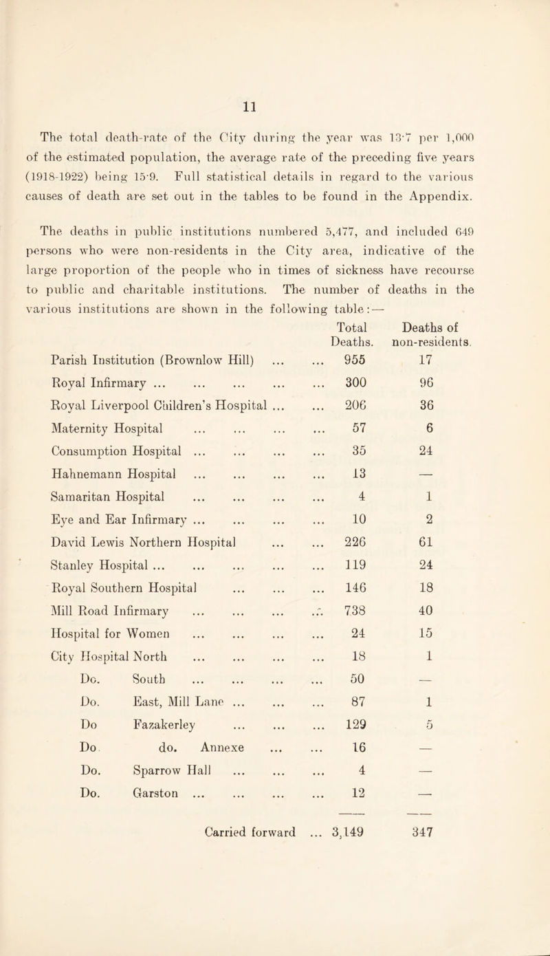 The total death-rate of the City during the year was 13'V per 1,000 of the estimated population, the average rate of the preceding five years (1918-1922) being 15-9. Full statistical details in regard to the various causes of death are set out in the tables to be found in the Appendix. The deaths in public institutions numbered 5,477, and included 649 persons who were non-residents in the City area, indicative of the large proportion of the people who in times of sickness have recourse to public and charitable institutions. The number of deaths in the various institutions are shown in the following table: — Parish Institution (Brownlow Hill) Total Deaths. ... 955 Deaths of non-residents 17 Royal Infirmary ... . ... 300 96 Royal Liverpool Children’s Hospital ... ... 206 36 Maternity Hospital 57 6 Consumption Hospital ... 35 24 Hahnemann Hospital 13 — Samaritan Hospital 4 1 Eye and Ear Infirmary ... 10 2 David Lewis Northern Hospital ... 226 61 Stanley Hospital ... ... 119 24 Royal Southern Hospital ... 146 18 Mill Road Infirmary 738 40 Hospital for Women 24 15 City Hospital North 18 1 Do. South 50 — Do. East, Mill Lane. 87 1 Do Fazakerley ... 129 5 Do do. Annexe 16 — Do. Sparrow Hall 4 — Do. Garston 12 —- Carried forward ... 3,149 347