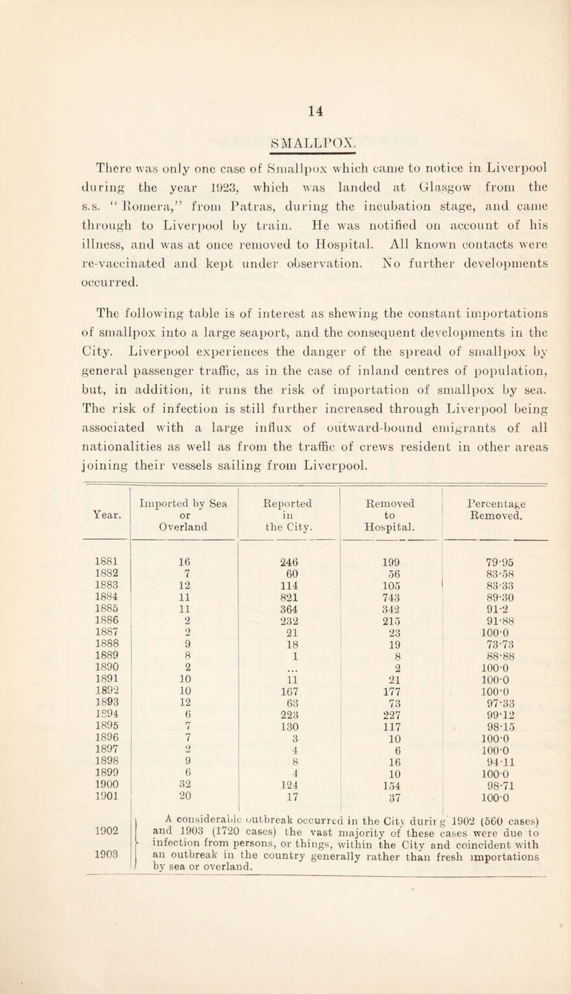 SMALLPOX, There was only one case of Smallpox which came to notice in Liverpool during the year 1923, which was landed at Glasgow from the s.s. “ Horner a,” from Patras, during the incubation stage, and came through to Liverpool by train. He was notified on account of his illness, and was at once removed to Hospital, All known contacts were re-vaccinated and kept under observation. No further developments occurred. The following table is of interest as shewing the constant importations of smallpox into a large seaport, and the consequent developments in the City. Liverpool experiences the danger of the spread of smallpox by general passenger traffic, as in the case of inland centres of population, but, in addition, it runs the risk of importation of smallpox by sea. The risk of infection is still further increased through Liverpool being associated with a large influx of outward-bound emigrants of all nationalities as well as from the traffic of crews resident in other areas joining their vessels sailing from Liverpool. Year. Imported by Sea or Overland Reported in the City. Removed to Hospital. Percentage Removed. 1881 16 246 199 79-95 1882 7 60 56 83-58 1883 12 114 105 83-33 1884 11 821 743 89-30 1885 11 364 342 91-2 1886 2 232 215 91-88 1887 2 21 90 100-0 1888 9 18 19 73-73 1889 8 1 8 88-88 1890 2 2 100-0 1891 10 11 21 100-0 1892 10 167 177 100-0 1893 12 63 73 97-33 1894 6 223 227 99-12 1895 7 130 117 98-15 1896 7 3 10 100-0 1897 2 4 6 100-0 1898 9 8 16 94-11 1899 6 4 10 100-0 1900 32 124 154 98-71 1901 20 17 37 ioo-o 1902 1903 A considerable outbreak occurred in the City durirg 1902 (560 cases) and 1903 (1720 cases) the vast majority of these cases were due to infection from persons, or things, within the City and coincident with an outbreak in the country generally rather than fresh importations by sea or overland.
