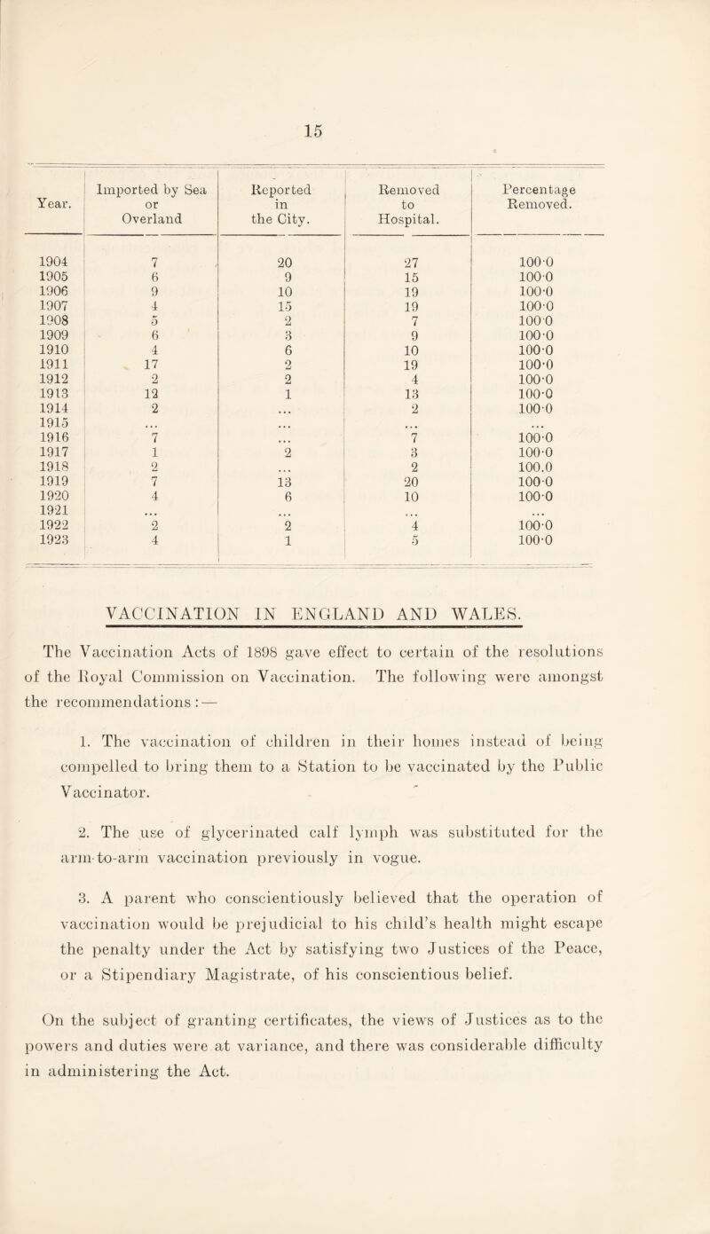 Year. Imported by Sea or Overland Reported in the City. Removed to Hospital. Percentage Removed. 1904 7 20 27 100-0 1905 6 9 15 1000 1906 9 10 19 100-0 1907 4 15 19 100-0 1908 5 2 7 1000 1909 6 3 9 100-0 1910 4 6 10 100-0 1911 17 2 19 100-0 1912 2 2 4 100-0 1913 12 1 13 100-0 1914 2 ... 2 100-0 1915 • • • • • • ... # • • 1916 7 ♦ • • 7 100-0 1917 1 2 3 100-0 1918 2 , , , 2 100.0 1919 7 13 20 100-0 1920 4 6 10 100-0 1921 • • • ... • • • 1922 2 2 4 100-0 1928 4 1 5 100-0 VACCINATION IN ENGLAND AND WALES. The Vaccination Acts of 1898 gave effect to certain of the resolutions of the lloyal Commission on Vaccination. The following were amongst the recommendations : — 1. The vaccination of children in their homes instead of being compelled to bring them to a Station to be vaccinated by the Public Vaccinator. 2. The use of glycerinated calf lymph was substituted for the arm-to-arm vaccination previously in vogue. 3. A parent who conscientiously believed that the operation of vaccination would be prejudicial to his child’s health might escape the penalty under the Act by satisfying two Justices of the Peace, or a Stipendiary Magistrate, of his conscientious belief. On the subject of granting certificates, the views of Justices as to the powers and duties were at variance, and there was considerable difficulty in administering the Act.