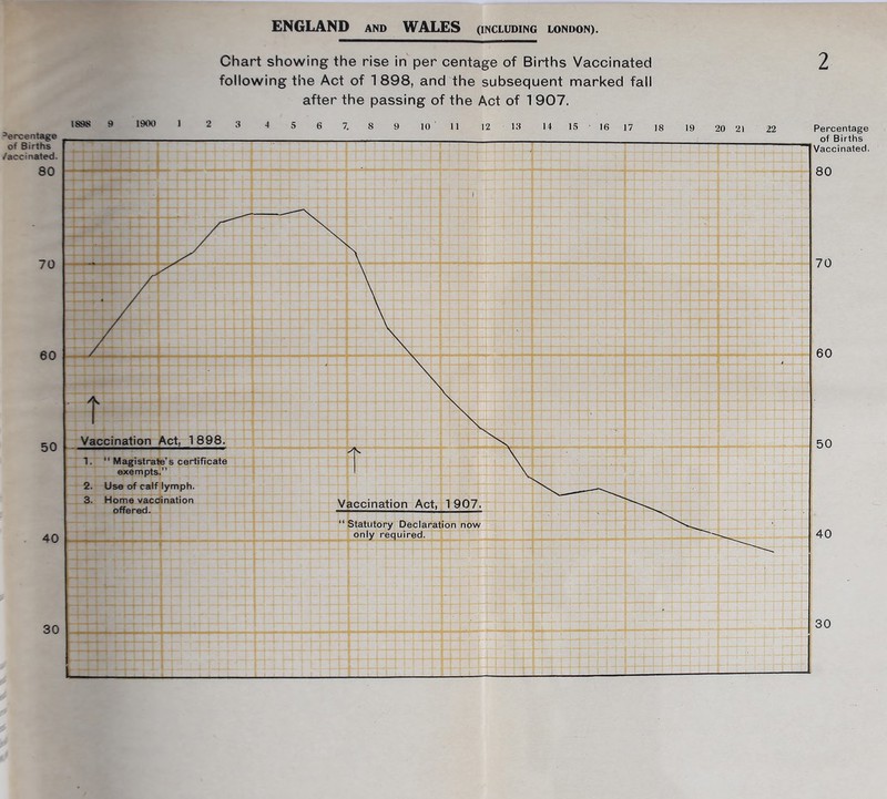 ENGLAND AND WALES (INCLUDING LONDON). Chart showing the rise in per centage of Births Vaccinated 2 following the Act of 1898, and the subsequent marked fall after the passing of the Act of 1 907. 3ercentage of Births /accinated. 80 70 60 50 40 Percentage of Births Vaccinated. 80 70 60 50 40 30 30